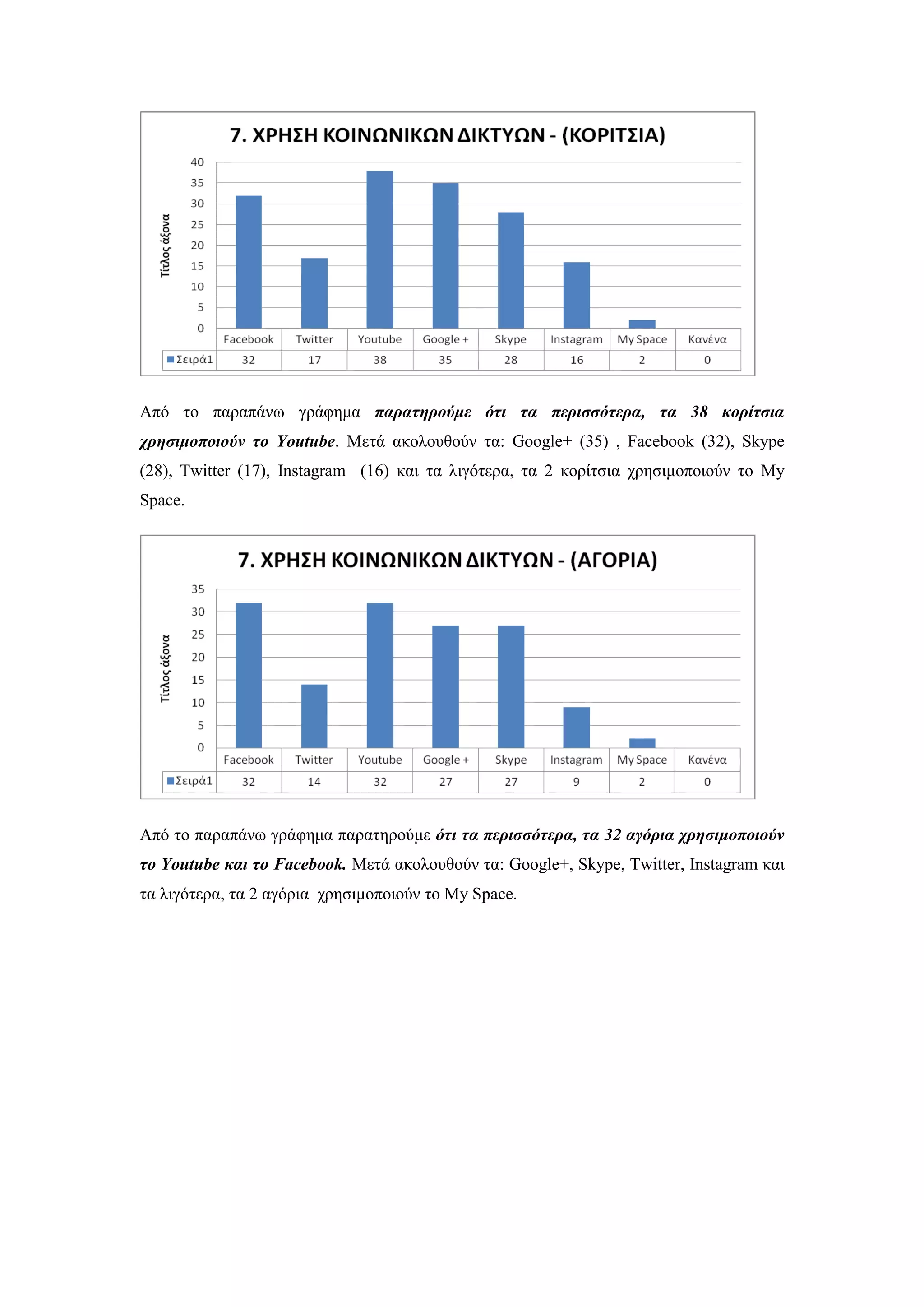 Απφ ην παξαπάλσ γξάθεκα παπαηηπούμε όηι ηα πεπιζζόηεπα, ηα 38 κοπίηζια
σπηζιμοποιούν ηο Youtube. Μεηά αθνινπζνχλ ηα: Google+ (35) , Facebook (32), Skype
(28), Twitter (17), Instagram (16) θαη ηα ιηγφηεξα, ηα 2 θνξίηζηα ρξεζηκνπνηνχλ ην My
Space.
Απφ ην παξαπάλσ γξάθεκα παξαηεξνχκε όηι ηα πεπιζζόηεπα, ηα 32 αγόπια σπηζιμοποιούν
ηο Youtube και ηο Facebook. Μεηά αθνινπζνχλ ηα: Google+, Skype, Twitter, Instagram θαη
ηα ιηγφηεξα, ηα 2 αγφξηα ρξεζηκνπνηνχλ ην My Space.
 