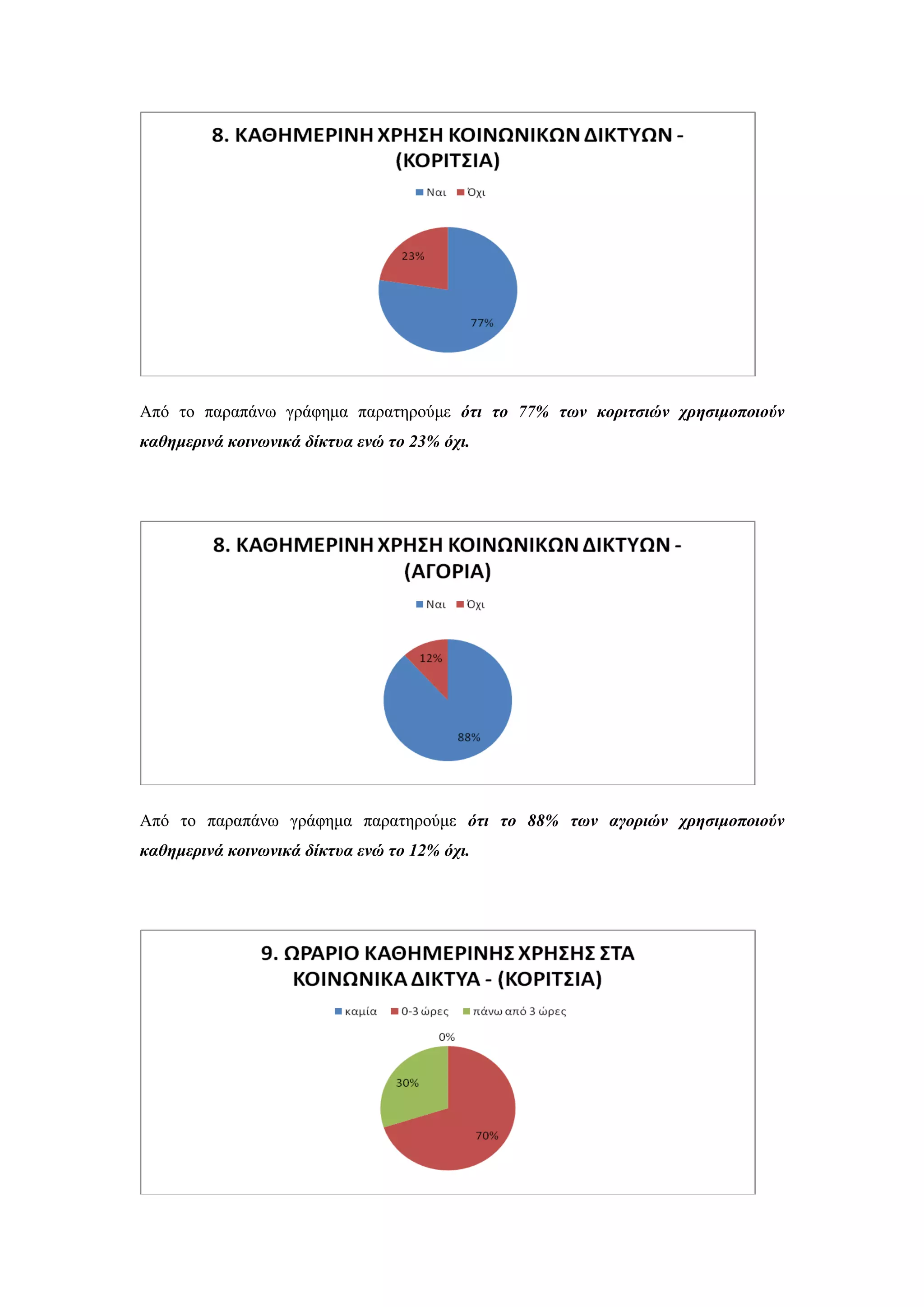 Απφ ην παξαπάλσ γξάθεκα παξαηεξνχκε όηι ηο 77% ηυν κοπιηζιών σπηζιμοποιούν
καθημεπινά κοινυνικά δίκηςα ενώ ηο 23% όσι.
Απφ ην παξαπάλσ γξάθεκα παξαηεξνχκε όηι ηο 88% ηυν αγοπιών σπηζιμοποιούν
καθημεπινά κοινυνικά δίκηςα ενώ ηο 12% όσι.
 
