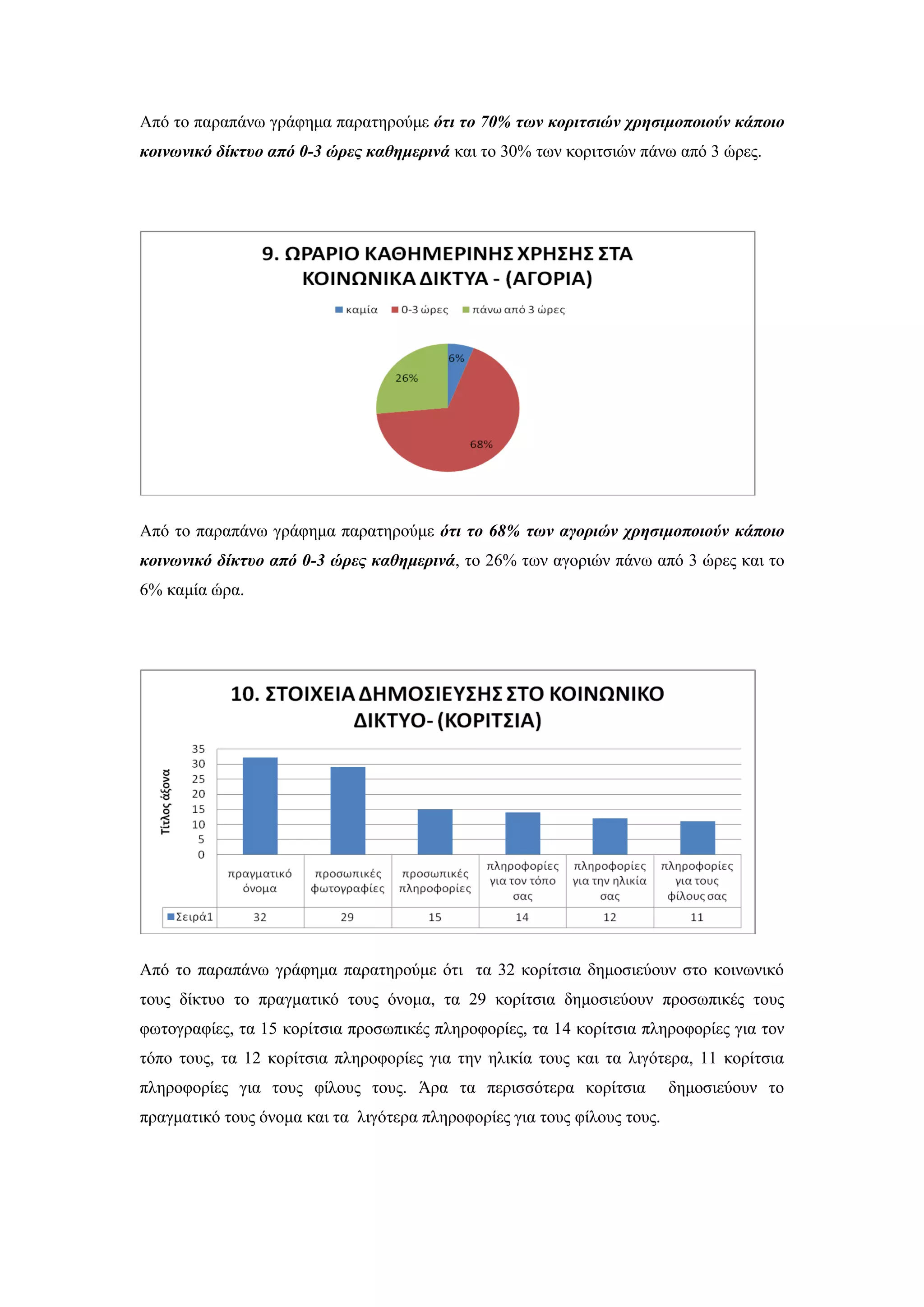 Απφ ην παξαπάλσ γξάθεκα παξαηεξνχκε όηι ηο 70% ηυν κοπιηζιών σπηζιμοποιούν κάποιο
κοινυνικό δίκηςο από 0-3 ώπερ καθημεπινά θαη ην 30% ησλ θνξηηζηψλ πάλσ απφ 3 ψξεο.
Απφ ην παξαπάλσ γξάθεκα παξαηεξνχκε όηι ηο 68% ηυν αγοπιών σπηζιμοποιούν κάποιο
κοινυνικό δίκηςο από 0-3 ώπερ καθημεπινά, ην 26% ησλ αγνξηψλ πάλσ απφ 3 ψξεο θαη ην
6% θακία ψξα.
Απφ ην παξαπάλσ γξάθεκα παξαηεξνχκε φηη ηα 32 θνξίηζηα δεκνζηεχνπλ ζην θνηλσληθφ
ηνπο δίθηπν ην πξαγκαηηθφ ηνπο φλνκα, ηα 29 θνξίηζηα δεκνζηεχνπλ πξνζσπηθέο ηνπο
θσηνγξαθίεο, ηα 15 θνξίηζηα πξνζσπηθέο πιεξνθνξίεο, ηα 14 θνξίηζηα πιεξνθνξίεο γηα ηνλ
ηφπν ηνπο, ηα 12 θνξίηζηα πιεξνθνξίεο γηα ηελ ειηθία ηνπο θαη ηα ιηγφηεξα, 11 θνξίηζηα
πιεξνθνξίεο γηα ηνπο θίινπο ηνπο. Άξα ηα πεξηζζφηεξα θνξίηζηα δεκνζηεχνπλ ην
πξαγκαηηθφ ηνπο φλνκα θαη ηα ιηγφηεξα πιεξνθνξίεο γηα ηνπο θίινπο ηνπο.
 