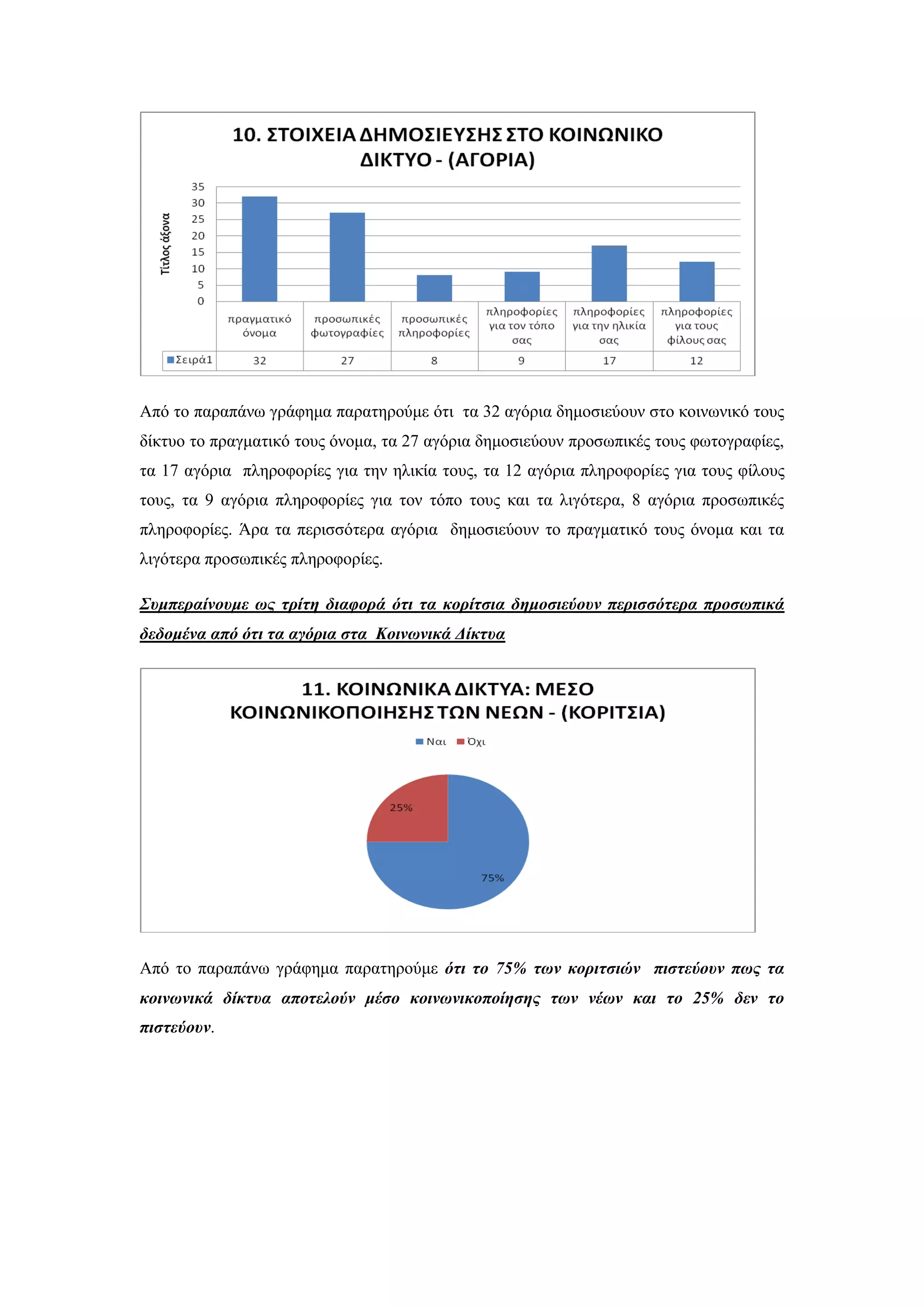 Απφ ην παξαπάλσ γξάθεκα παξαηεξνχκε φηη ηα 32 αγφξηα δεκνζηεχνπλ ζην θνηλσληθφ ηνπο
δίθηπν ην πξαγκαηηθφ ηνπο φλνκα, ηα 27 αγφξηα δεκνζηεχνπλ πξνζσπηθέο ηνπο θσηνγξαθίεο,
ηα 17 αγφξηα πιεξνθνξίεο γηα ηελ ειηθία ηνπο, ηα 12 αγφξηα πιεξνθνξίεο γηα ηνπο θίινπο
ηνπο, ηα 9 αγφξηα πιεξνθνξίεο γηα ηνλ ηφπν ηνπο θαη ηα ιηγφηεξα, 8 αγφξηα πξνζσπηθέο
πιεξνθνξίεο. Άξα ηα πεξηζζφηεξα αγφξηα δεκνζηεχνπλ ην πξαγκαηηθφ ηνπο φλνκα θαη ηα
ιηγφηεξα πξνζσπηθέο πιεξνθνξίεο.
Σςμπεπαίνοςμε υρ ηπίηη διαθοπά όηι ηα κοπίηζια δημοζιεύοςν πεπιζζόηεπα πποζυπικά
δεδομένα από όηι ηα αγόπια ζηα Κοινυνικά Δίκηςα
Απφ ην παξαπάλσ γξάθεκα παξαηεξνχκε όηι ηο 75% ηυν κοπιηζιών πιζηεύοςν πυρ ηα
κοινυνικά δίκηςα αποηελούν μέζο κοινυνικοποίηζηρ ηυν νέυν και ηο 25% δεν ηο
πιζηεύοςν.
 