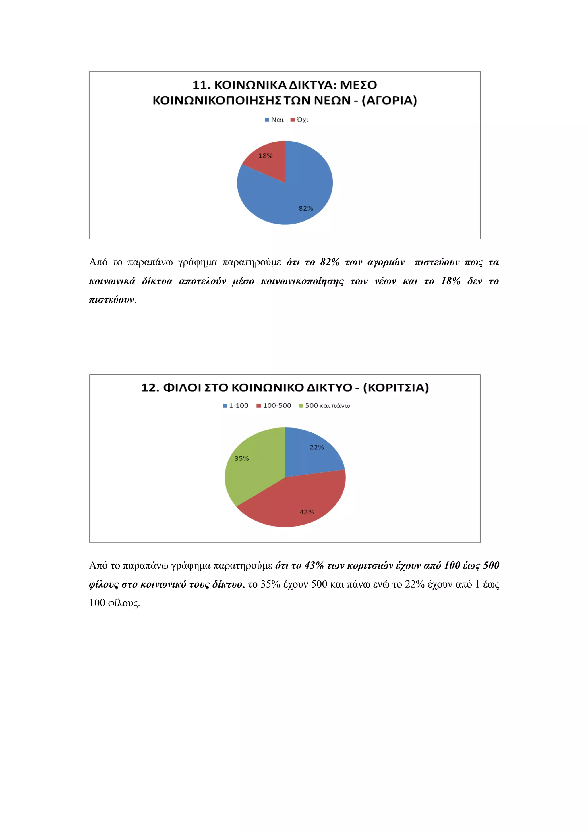 Απφ ην παξαπάλσ γξάθεκα παξαηεξνχκε όηι ηο 82% ηυν αγοπιών πιζηεύοςν πυρ ηα
κοινυνικά δίκηςα αποηελούν μέζο κοινυνικοποίηζηρ ηυν νέυν και ηο 18% δεν ηο
πιζηεύοςν.
Απφ ην παξαπάλσ γξάθεκα παξαηεξνχκε όηι ηο 43% ηυν κοπιηζιών έσοςν από 100 έυρ 500
θίλοςρ ζηο κοινυνικό ηοςρ δίκηςο, ην 35% έρνπλ 500 θαη πάλσ ελψ ην 22% έρνπλ απφ 1 έσο
100 θίινπο.
 