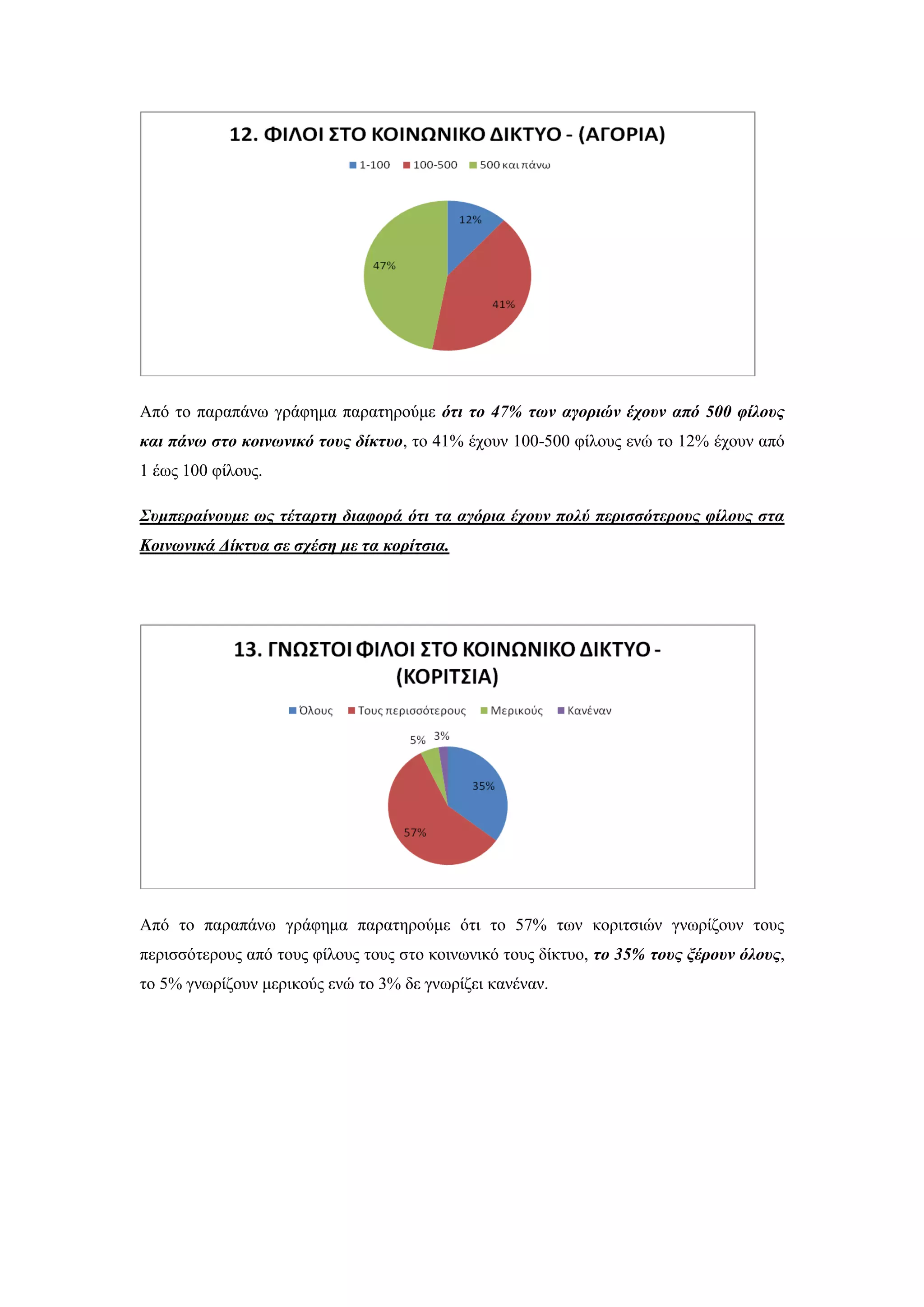 Απφ ην παξαπάλσ γξάθεκα παξαηεξνχκε όηι ηο 47% ηυν αγοπιών έσοςν από 500 θίλοςρ
και πάνυ ζηο κοινυνικό ηοςρ δίκηςο, ην 41% έρνπλ 100-500 θίινπο ελψ ην 12% έρνπλ απφ
1 έσο 100 θίινπο.
Σςμπεπαίνοςμε υρ ηέηαπηη διαθοπά όηι ηα αγόπια έσοςν πολύ πεπιζζόηεποςρ θίλοςρ ζηα
Κοινυνικά Δίκηςα ζε ζσέζη με ηα κοπίηζια.
Απφ ην παξαπάλσ γξάθεκα παξαηεξνχκε φηη ην 57% ησλ θνξηηζηψλ γλσξίδνπλ ηνπο
πεξηζζφηεξνπο απφ ηνπο θίινπο ηνπο ζην θνηλσληθφ ηνπο δίθηπν, ηο 35% ηοςρ ξέποςν όλοςρ,
ην 5% γλσξίδνπλ κεξηθνχο ελψ ην 3% δε γλσξίδεη θαλέλαλ.
 