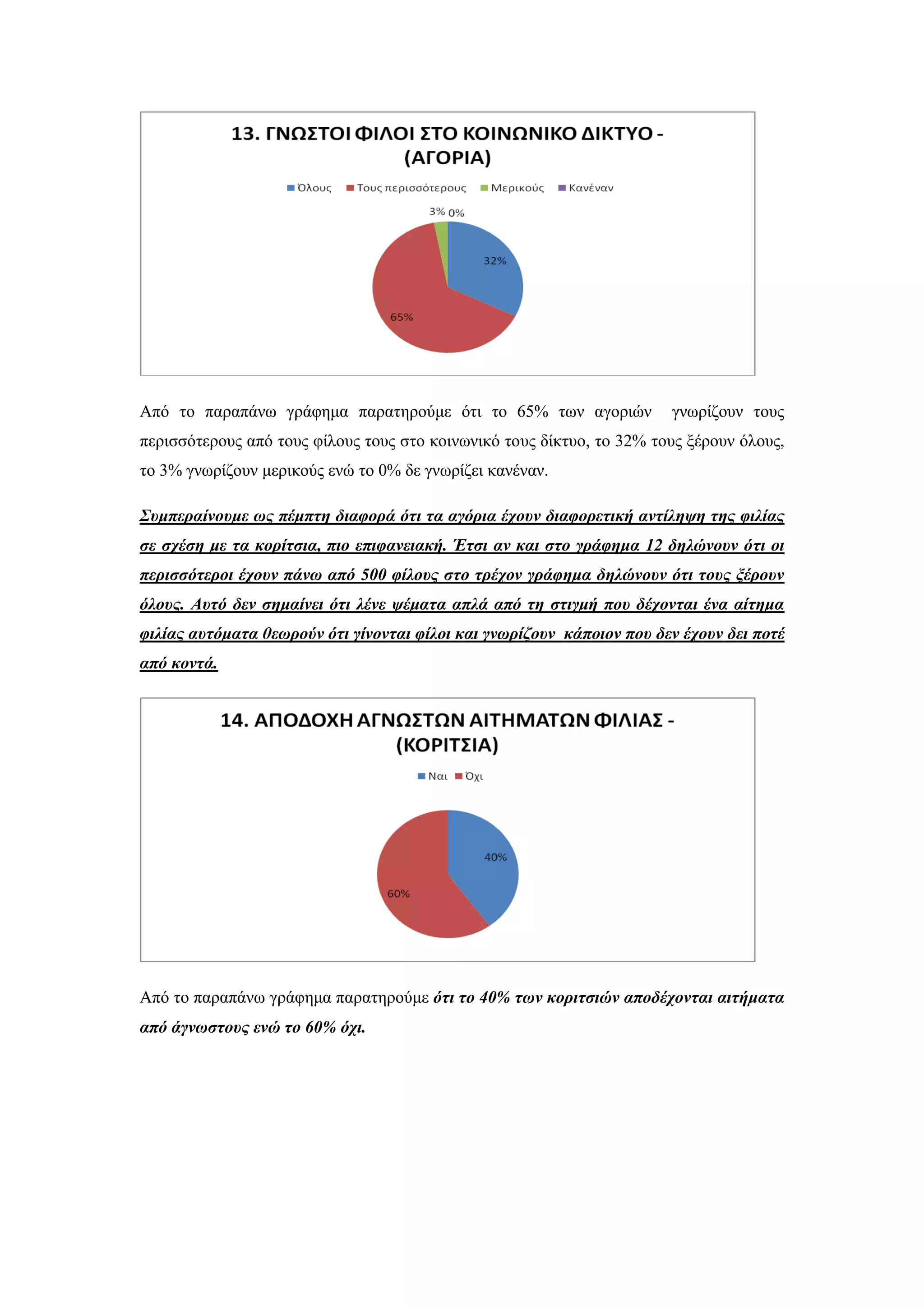 Απφ ην παξαπάλσ γξάθεκα παξαηεξνχκε φηη ην 65% ησλ αγνξηψλ γλσξίδνπλ ηνπο
πεξηζζφηεξνπο απφ ηνπο θίινπο ηνπο ζην θνηλσληθφ ηνπο δίθηπν, ην 32% ηνπο μέξνπλ φινπο,
ην 3% γλσξίδνπλ κεξηθνχο ελψ ην 0% δε γλσξίδεη θαλέλαλ.
Σςμπεπαίνοςμε υρ πέμπηη διαθοπά όηι ηα αγόπια έσοςν διαθοπεηική ανηίλητη ηηρ θιλίαρ
ζε ζσέζη με ηα κοπίηζια, πιο επιθανειακή. Έηζι αν και ζηο γπάθημα 12 δηλώνοςν όηι οι
πεπιζζόηεποι έσοςν πάνυ από 500 θίλοςρ ζηο ηπέσον γπάθημα δηλώνοςν όηι ηοςρ ξέποςν
όλοςρ. Αςηό δεν ζημαίνει όηι λένε τέμαηα απλά από ηη ζηιγμή πος δέσονηαι ένα αίηημα
θιλίαρ αςηόμαηα θευπούν όηι γίνονηαι θίλοι και γνυπίζοςν κάποιον πος δεν έσοςν δει ποηέ
από κονηά.
Απφ ην παξαπάλσ γξάθεκα παξαηεξνχκε όηι ηο 40% ηυν κοπιηζιών αποδέσονηαι αιηήμαηα
από άγνυζηοςρ ενώ ηο 60% όσι.
 