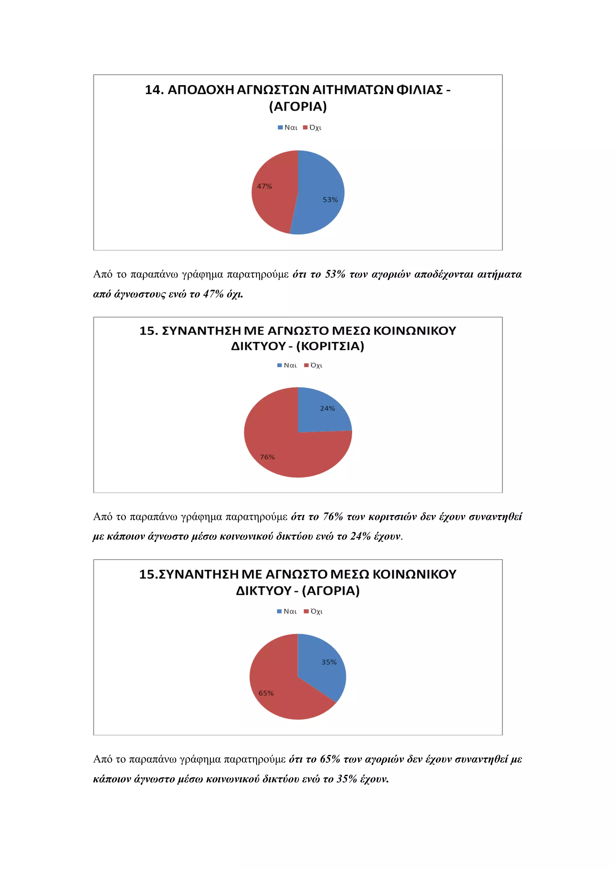 Απφ ην παξαπάλσ γξάθεκα παξαηεξνχκε όηι ηο 53% ηυν αγοπιών αποδέσονηαι αιηήμαηα
από άγνυζηοςρ ενώ ηο 47% όσι.
Απφ ην παξαπάλσ γξάθεκα παξαηεξνχκε όηι ηο 76% ηυν κοπιηζιών δεν έσοςν ζςνανηηθεί
με κάποιον άγνυζηο μέζυ κοινυνικού δικηύος ενώ ηο 24% έσοςν.
Απφ ην παξαπάλσ γξάθεκα παξαηεξνχκε όηι ηο 65% ηυν αγοπιών δεν έσοςν ζςνανηηθεί με
κάποιον άγνυζηο μέζυ κοινυνικού δικηύος ενώ ηο 35% έσοςν.
 