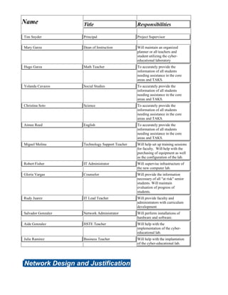 Name                Title                        Responsibilities

Tim Snyder          Principal                    Project Supervisor

Mary Garza          Dean of Instruction          Will maintain an organized
                                                 planner or all teachers and
                                                 student utilizing the cyber-
                                                 educational laboratory
Hugo Garza          Math Teacher                 To accurately provide the
                                                 information of all students
                                                 needing assistance in the core
                                                 areas and TAKS.
Yolanda Cavazos     Social Studies               To accurately provide the
                                                 information of all students
                                                 needing assistance in the core
                                                 areas and TAKS.
Christina Soto      Science                      To accurately provide the
                                                 information of all students
                                                 needing assistance in the core
                                                 areas and TAKS.
Aimee Reed          English                      To accurately provide the
                                                 information of all students
                                                 needing assistance in the core
                                                 areas and TAKS.
Miguel Molina       Technology Support Teacher   Will help set up training sessions
                                                 for faculty. Will help with the
                                                 purchasing of equipment as well
                                                 as the configuration of the lab.
Robert Fisher       IT Administrator             Will supervise infrastructure of
                                                 the new computer lab.
Gloria Vargas       Counselor                    Will provide the information
                                                 necessary of all "at risk" senior
                                                 students. Will maintain
                                                 evaluation of progress of
                                                 students.
Rudy Juarez         IT Lead Teacher              Will provide faculty and
                                                 administrators with curriculum
                                                 development
Salvador Gonzalez   Network Administrator        Will perform installations of
                                                 hardware and software.
Aide Gonzalez       HSTE Teacher                 Will help with the
                                                 implementation of the cyber-
                                                 educational lab.
Julie Ramirez       Business Teacher             Will help with the implantation
                                                 of the cyber-educational lab.




Network Design and Justification
 