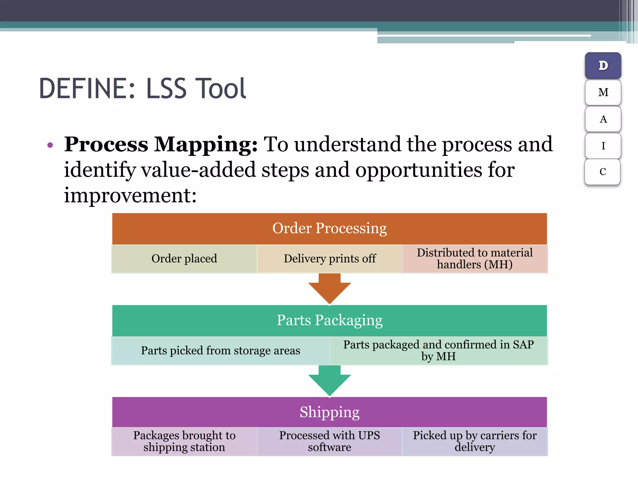 Six Sigma Project on Distribution Efficiency | PPTX