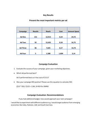 Key Results
Present the most important metrics per ad
Campaign Results Reach Cost Amount Spent
Ad One 131 12,913 0,19 24,72
Ad Two 92 12,435 0,18 16,75
Ad Three 86 7,645 0,17 14,74
Ad Four 5 1,588 1,604 3,14
Campaign Evaluation
1. Evaluate the success of your campaign, given your marketing objectives.
• Which Ad performed best?
Ad 3 performed best as it has cost of $ 0.17
• Was your campaign ROI positive? Please use this equation to calculate ROI:
($15* 702) / $125 = $ 84, 24 ROI for DMND
Campaign Evaluation: Recommendations
If you had additional budget, how would approach your next campaign?
I would like to experiment with different audience e.g. I would target audience from emerging
economies like India, Pakistan, UAE and South East Asia.
 