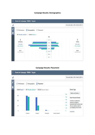Campaign Results: Demographics
Campaign Results: Placement
 