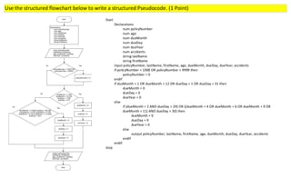 Use the structured flowchart below to write a structured Pseudocode. (1 Point)
Start
Declarations
num policyNumber
num age
num dueMonth
num dueDay
num dueYear
num accidents
string lastName
string firstName
input policyNumber, lastName, firstName, age, dueMonth, dueDay, dueYear, accidents
if policyNumber < 1000 OR policyNumber > 9999 then
policyNumber = 0
endif
if dueMonth < 1 OR dueMonth > 12 OR dueDay < 1 OR dueDay > 31 then
dueMonth = 0
dueDay = 0
dueYear = 0
else
if (dueMonth = 2 AND dueDay > 29) OR ((dueMonth = 4 OR dueMonth = 6 OR dueMonth = 9 OR
dueMonth = 11) AND dueDay > 30) then
dueMonth = 0
dueDay = 0
dueYear = 0
else
output policyNumber, lastName, firstName, age, dueMonth, dueDay, dueYear, accidents
endif
endif
stop
 