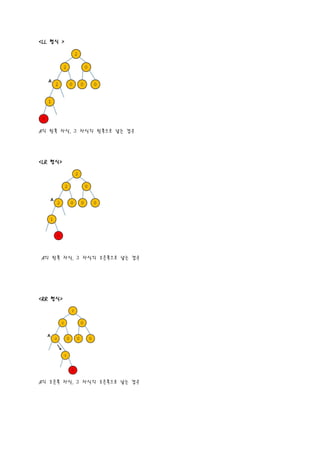 <LL 형식 >




A의 왼쪽 자식, 그 자식의 왼쪽으로 넣는 경우




<LR 형식>




A의 왼쪽 자식, 그 자식의 오른쪽으로 넣는 경우




<RR 형식>




A의 오른쪽 자식, 그 자식의 오른쪽으로 넣는 경우
 