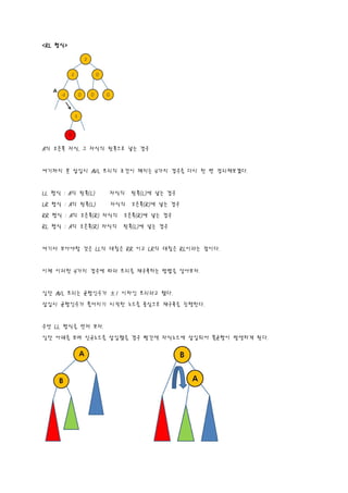 <RL 형식>




A의 오른쪽 자식, 그 자식의 왼쪽으로 넣는 경우


여기까지 본 삽입시 AVL 트리의 조건이 깨지는 4가지 경우를 다시 한 번 정리해보겠다.


LL 형식 : A의 왼쪽(L)   자식의    왼쪽(L)에 넣는 경우
LR 형식 : A의 왼쪽(L)   자식의    오른쪽(R)에 넣는 경우
RR 형식 : A의 오른쪽(R) 자식의   오른쪽(R)에 넣는 경우
RL 형식 : A의 오른쪽(R) 자식의   왼쪽(L)에 넣는 경우


여기서 보아야할 것은 LL의 대칭은 RR 이고 LR의 대칭은 RL이라는 점이다.


이제 이러한 4가지 경우에 따라 트리를 재구축하는 방법을 알아보자.


일단 AVL 트리는 균형인수가 ±1 이하인 트리라고 했다.
삽입시 균형인수가 틀어지기 시작한 노드를 중심으로 재구축을 진행한다.


우선 LL 형식을 먼저 보자.
일단 아래를 보며 신규노드를 삽입했을 경우 빨간색 자식노드에 삽입되어 불균형이 발생하게 된다.
 