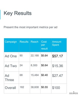Key Results
Present the most important metrics per ad
Campaign Results Reach Cost
per
result
Amount
Spent
Ad One 90 22,188 $0.64 $57.17
Ad Two 24 8,300 $0.64 $15.36
Ad
Three
68 15,484 $0.40 $27.47
Overall 182 38,608 $0.55 $100
 