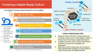 1. Align On The ‘Why’
2. Prepare For Culture Change
3. Start Small But Strategic
4. Map Out Technology
5. Seek Out Partners & Expertise
6. Gather Feedback & Refine
7. Scale & Transform
Define business value of digital transformation
Put humans at the heart of digital transformation
Start digital transformation with impactful, measurable initiative
Choose tech solutions that scale with the long term strategy
Do more, and do it faster, with partners that share in your vision
Be flexible, learn from experience and adjust accordingly
New ways to improve will emerge, embrace it
Coding a Digital-Ready DNA
The Digital Transformation Model for ConnectBrix
● Research shows that 62% of respondents see
corporate culture as one of the biggest hurdles in
the journey to becoming a digital organization.
● A digital corporate culture is highly interlinked to
economic success and employees’ job
satisfaction.
● More than a third of executives cite the lack of
clear transformation strategy as a key barrier to
achieving business’ full digital potential.
AGILE
✔ Think digital first
and leverage
technology
✔ Define goals and
track strategies
using data
✔ Upgrade workers’
tech skills
✔ Use a lean
infrastructure
Customer
Centricity
Collaboration
Digital-First Mindset
Agile & Flexible
Open Culture
Innovation
Data-driven
decision making
ConnectBrix’s
New DNA
FORMAL LEADERS
IN-FORMAL LEADERS
Fostering a Digital-Ready Culture
Fostering a Digital Ready Culture
 