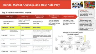 Toy Manufacturer HQ Location Type of Building Blocks What are they doing
1) Banbao Guangdong,China, &
Amstelhoek,Netherlands
Plastic New line of bio-based ‘green’ building blocks
(not from petro-chemicals) in partnership
with Dutch company BioPromotions
2) Gigo Blocks Taipei, Taiwan Plastic Emphasis on ‘green energy’ toys (e.g. children
build small solar-, water- and wind-powered
machines)
3) Lego Billund,Denmark ABS plastic - Moving to more sustainable plastic
- Digitalized (games AR, VR, videos, etc)
4) Qman Guangdong,China Plastic building blocks -
5) Magformers Canton, Michigan USA Magnetic tiles Tie-up with Nickelodeon (pictures of iconic
characters e.g. Teenage Ninja Mutant Turtles &
Paw Patrol on the blocks)
6) Magna-Tiles Chicago,Illinois USA Magnetic tiles -
The New “Play”
Re-inventing new,
technologically enhanced
“play experiences” for kids
all over the world
KGOY
“Kids were Getting Older
Younger,”: socially, what it
means is that kids are getting
more sophisticated in their
choices, more mature and
eager to grow up – become
teenagers – thus blurring the
lines of childhood.
Trends, Market Analysis, and How Kids Play
STEM Toys
Promotes Science &
Math Skills
Green Toys
Supports sustainable
causes and
encourages mindful
use.
Toys promoting
Family Fun
Family bonding &
home play.
Digital Influences
YouTube is a huge
source of information
for children about toys
they want
Social Emotional
Learning
Toys that help kids
stay calm and teach
them how to manage
their feelings
Top 5 Toy Bricks Product Trends:
 