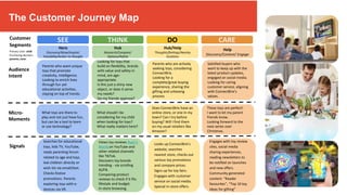 The Customer Journey Map
SEE THINK DO CARE
Audience
Intent
Parents who want unique
toys that promote
creativity, intelligence.
Looking to enrich lives
through fun yet
educational activities,
staying on top of trends.
Looking for toys that
build on flexibility, brands
with value and safety in
mind, are age-
appropriate.
Is this just a shiny new
object, or does it serve
my needs?
Do my friends approve?
Parents who are actively
seeking toys, considering
ConnectBrix.
Looking for a
complete/great buying
experience, sharing the
gifting and unboxing
process
Satisfied buyers who
want to keep up with the
latest product updates,
engaged on social media.
Looking for caring
customer service, aligning
with ConnectBrix’s
values.
Micro-
Moments
What toys are there to
play and not just have fun,
but can be a tool to learn
or use technology?
What should I be
considering for my child
when looking for toys?
What really matters here?
Does ConnectBrix have an
online store, or one in my
town? Can I try before
buying? Will I find them
on my usual retailers like
Amazon?
These toys are perfect!
I want to let my parent
friends know.
Looking forward to the
next series over
Christmas.
Signals
Searches for educational
toys, kids TV, YouTube,
reads parenting forum
related to age and toys.
Ask children directly or
wish list via email/text.
Checks festive
promotions. Parents
exploring toys with e-
devices via VR.
Views toy reviews Ryan’s
World on YouTube and
other related channels
like TikTok.
Discovers toy brands
trending - via scrolling
IG/FB.
Comparing product
reviews to check if it fits
lifestyle and budget.
In-store browsing.
Looks up ConnectBrix’s
website, searches
nearest store, checks out
various toy promotions
and compare prices.
Signs up for toy fairs.
Engages with customer
service on social media.
Special in-store offers.
Engages with toy review
sites, social media
sharing experiences,
reading newsletters to
be notified on launches
and new offers.
Community generated
content: “Reader
favourites”, “Top 10 toy
ideas for gifting”
Customer
Segments
Primary User: child
Purchasing decision:
parents, carer
Hero
Discovery/Wow/Inspire/
Feasibility/Action to thought
Hub
Research/Compare/
Options/Refine
Hub/Help
Thoughts/feelings/Nearby
locations
Help
Discovery/Content/ Engage
The Customer Journey Map
 