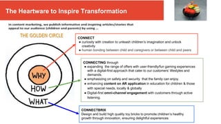 The Heartware to Inspire Transformation
CONNECTING through
● expanding the range of offers with user-friendly/fun gaming experiences
with a digital-first approach that cater to our customers’ lifestyles and
demands.
● emphasizing on safety and security that the family can enjoy.
● enhancing content on AR application in education for children & those
with special needs, locally & globally
● Digital-first omni-channel engagement with customers through active
listening.
CONNECTBRIX
Design and build high quality toy bricks to promote children’s healthy
growth through innovation, ensuring delightful experiences
CONNECT
● curiosity with creation to unleash children’s imagination and unlock
creativity
● human bonding between child and caregivers or between child and peers
The Heartware to Inspire Transformation
 