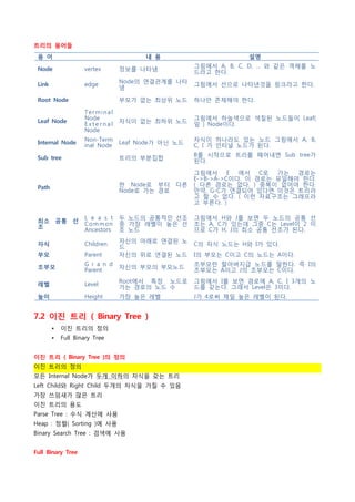 트리의 용어들
 용 어                                  내 용                       설명

 Node               vertex      정보를 나타냄            그림에서 A, B, C, D, ... 와 같은 객체를 노
                                                   드라고 한다.

 Link               edge        Node의 연결관계를 나타     그림에서 선으로 나타낸것을 링크라고 한다.
                                냄

 Root Node                      부모가 없는 최상위 노드      하나만 존재해야 한다.

                    Terminal
                    Node                           그림에서 하늘색으로 색칠된 노드들이 Leaf(
 Leaf Node                      자식이 없는 최하위 노드
                    External                       잎 ) Node이다.
                    Node
                    Non-Term                       자식이 하나라도 있는 노드 그림에서 A, B,
 Internal Node      inal Node   Leaf Node가 아닌 노드   C, I 가 인터널 노드가 된다.
                                                   B를 시작으로 트리를 떼어내면 Sub tree가
 Sub tree                       트리의 부분집합           된다.

                                                   그림에서 E 에서 C로 가는 경로는
                                                   E->B->A->C이다. 이 경로는 유일해야 한다.
                                한 Node로 부터    다른   ( 다른 경로는 없다. ) 중복이 없어야 한다.
 Path                
                                Node로 가는 경로        만약, G-C가 연결되어 있다면 이것은 트리라
                                                   고 할 수 없다. ( 이런 자료구조는 그래프라
                                                   고 부른다. )

                    L e a s t   두 노드의 공통적인 선조      그림에서 H와 J를 보면 두 노드의 공통 선
 최소 공통 선
 조                  Common      중 가장 레벨이 높은 선      조는 A, C가 있는데 그중 C는 Level이 2 이
                    Ancestors   조 노드               므로 C가 H, J의 최소 공통 선조가 된다.
                                자신의 아래로 연결된 노
 자식                 Children    드                  C의 자식 노드는 H와 I가 있다.
 부모                 Parent      자신의 위로 연결된 노드      I의 부모는 C이고 C의 노드는 A이다.
                    G r a n d                      조부모란 할아버지급 노드를 말한다. 즉 I의
 조부모                Parent      자신의 부모의 부모노드       조부모는 A이고 J의 조부모는 C이다.
                                Root에서 특정 노드로      그림에서 I를 보면 경로에 A, C, I 3개의 노
 레벨                 Level       가는 경로의 노드 수        드를 갖는다. 그래서 Level은 3이다.
 높이                 Height      가장 높은 레벨           J가 4로써 제일 높은 레벨이 된다.


7.2 이진 트리 ( Binary Tree )
        •   이진 트리의 정의
        •   Full Binary Tree


이진 트리 ( Binary Tree )의 정의
이진 트리의 정의
모든 Internal Node가 두개 이하의 자식을 갖는 트리
Left Child와 Right Child 두개의 자식을 가질 수 있음
가장 쓰임새가 많은 트리
이진 트리의 용도
Parse Tree : 수식 계산에 사용
Heap : 정렬( Sorting )에 사용
Binary Search Tree : 검색에 사용


Full Binary Tree
 