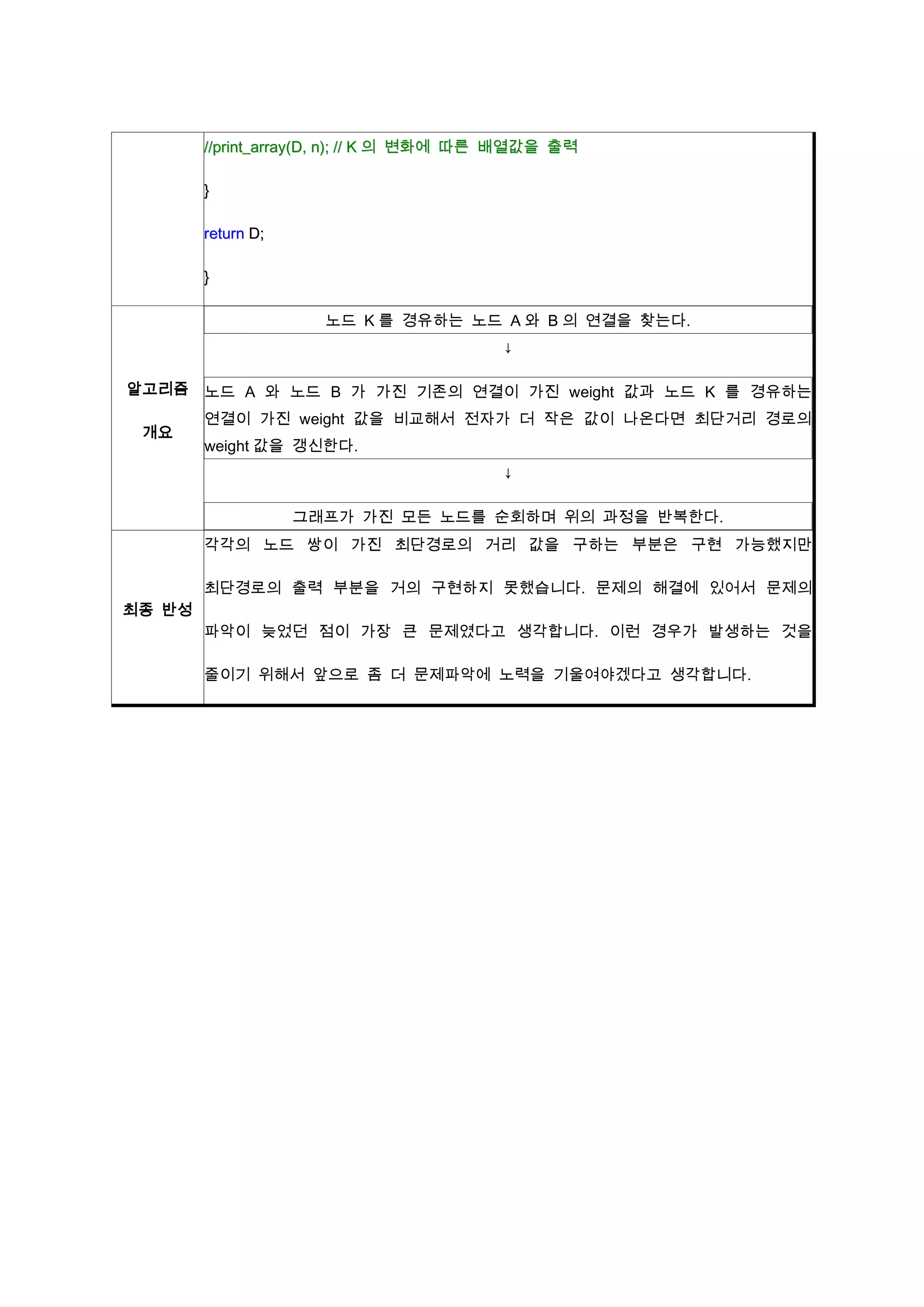 //print_array(D, n); // K 의 변화에 따른 배열값을 출력

        }

        return D;

        }

                      노드 K 를 경유하는 노드 A 와 B 의 연결을 찾는다.
                                         ↓

알고리즘    노드 A 와 노드 B 가 가진 기존의 연결이 가진 weight 값과 노드 K 를 경유하는
        연결이 가진 weight 값을 비교해서 전자가 더 작은 값이 나온다면 최단거리 경로의
 개요
        weight 값을 갱신한다.
                                         ↓

                    그래프가 가진 모든 노드를 순회하며 위의 과정을 반복한다.
        각각의 노드 쌍이 가진 최단경로의 거리 값을 구하는 부분은 구현 가능했지만

        최단경로의 출력 부분을 거의 구현하지 못했습니다. 문제의 해결에 있어서 문제의
최종 반성
        파악이 늦었던 점이 가장 큰 문제였다고 생각합니다. 이런 경우가 발생하는 것을

        줄이기 위해서 앞으로 좀 더 문제파악에 노력을 기울여야겠다고 생각합니다.
 