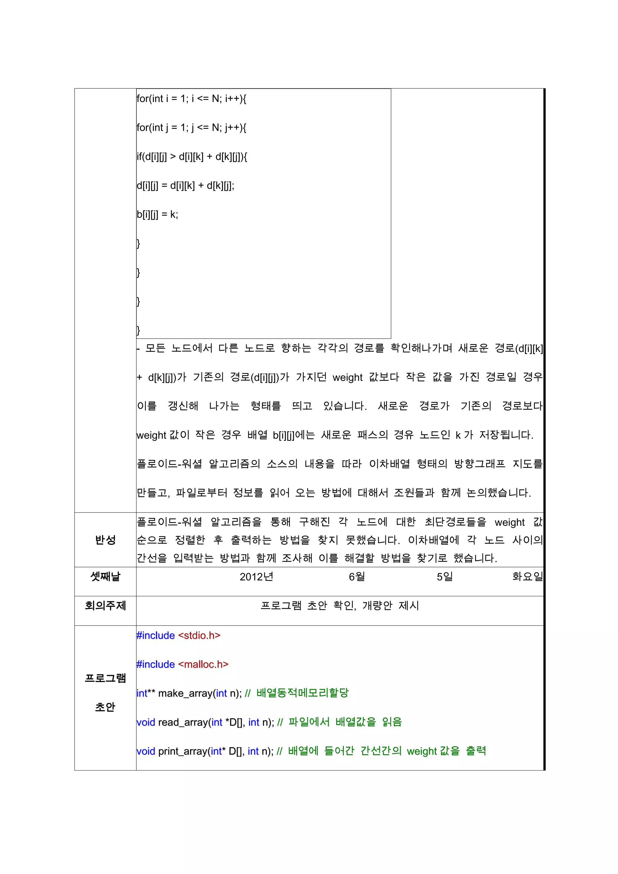 for(int i = 1; i <= N; i++){

       for(int j = 1; j <= N; j++){

       if(d[i][j] > d[i][k] + d[k][j]){

       d[i][j] = d[i][k] + d[k][j];

       b[i][j] = k;

       }

       }

       }

       }
       - 모든 노드에서 다른 노드로 향하는 각각의 경로를 확인해나가며 새로운 경로(d[i][k]

       + d[k][j])가 기존의 경로(d[i][j])가 가지던 weight 값보다 작은 값을 가진 경로일 경우

       이를 갱신해              나가는            형태를   띄고   있습니다. 새로운 경로가   기존의 경로보다

       weight 값이 작은 경우 배열 b[i][j]에는 새로운 패스의 경유 노드인 k 가 저장됩니다.

       플로이드-워셜 알고리즘의 소스의 내용을 따라 이차배열 형태의 방향그래프 지도를

       만들고, 파일로부터 정보를 읽어 오는 방법에 대해서 조원들과 함께 논의했습니다.

       플로이드-워셜 알고리즘을 통해 구해진 각 노드에 대한 최단경로들을 weight 값
반성     순으로 정렬한 후 출력하는 방법을 찾지 못했습니다. 이차배열에 각 노드 사이의
       간선을 입력받는 방법과 함께 조사해 이를 해결할 방법을 찾기로 했습니다.
셋째날                                   2012년            6월       5일        화요일

회의주제                                      프로그램 초안 확인, 개량안 제시

       #include <stdio.h>

       #include <malloc.h>
프로그램
       int** make_array(int n); // 배열동적메모리할당
초안
       void read_array(int *D[], int n); // 파일에서 배열값을 읽음

       void print_array(int* D[], int n); // 배열에 들어간 간선간의 weight 값을 출력
 