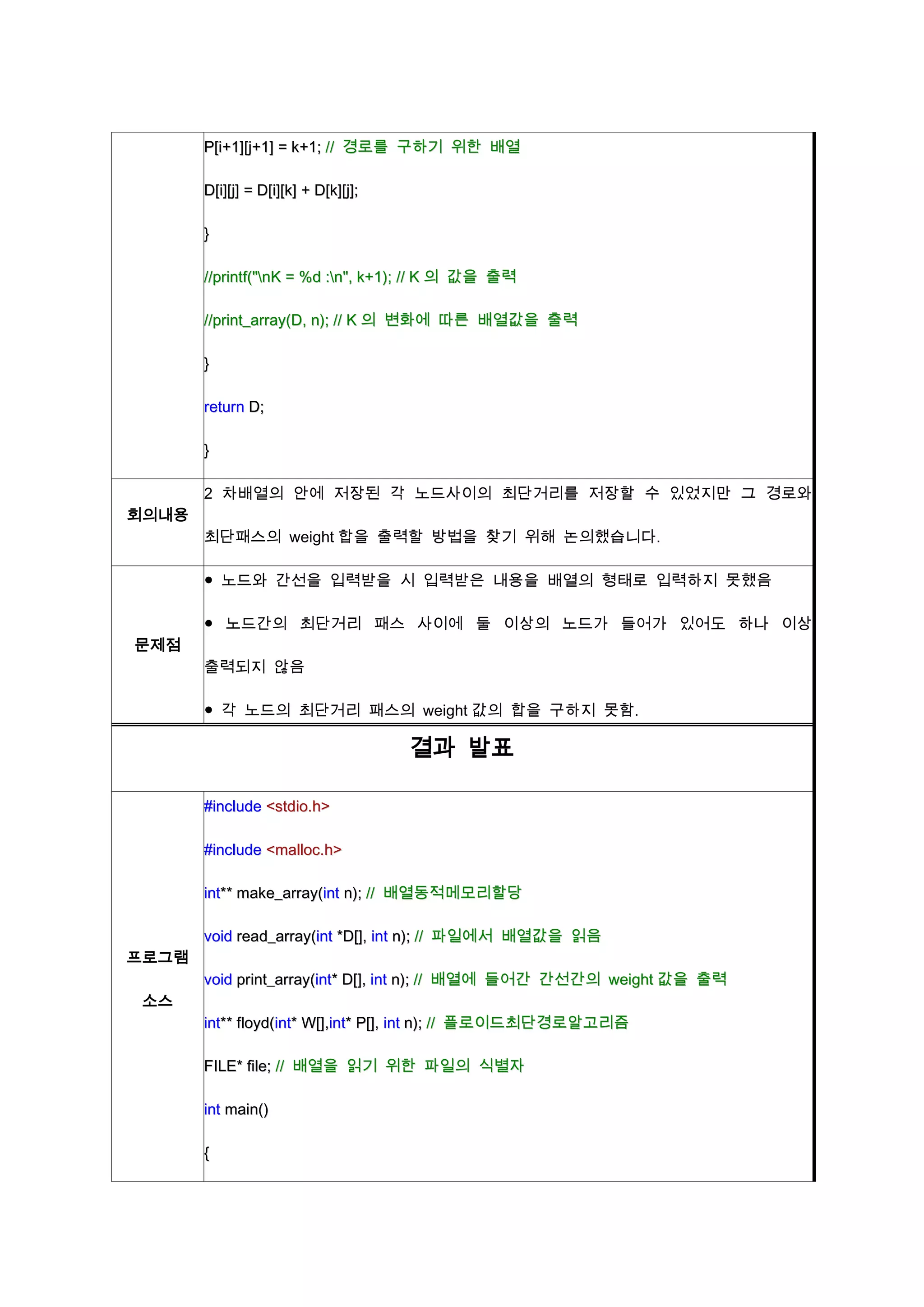 P[i+1][j+1] = k+1; // 경로를 구하기 위한 배열

       D[i][j] = D[i][k] + D[k][j];

       }

       //printf("nK = %d :n", k+1); // K 의 값을 출력

       //print_array(D, n); // K 의 변화에 따른 배열값을 출력

       }

       return D;

       }

       2 차배열의 안에 저장된 각 노드사이의 최단거리를 저장할 수 있었지만 그 경로와
회의내용
       최단패스의 weight 합을 출력할 방법을 찾기 위해 논의했습니다.

       ● 노드와 간선을 입력받을 시 입력받은 내용을 배열의 형태로 입력하지 못했음

       ● 노드간의 최단거리 패스 사이에 둘 이상의 노드가 들어가 있어도 하나 이상
문제점
       출력되지 않음

       ● 각 노드의 최단거리 패스의 weight 값의 합을 구하지 못함.

                                      결과 발표

       #include <stdio.h>

       #include <malloc.h>

       int** make_array(int n); // 배열동적메모리할당

       void read_array(int *D[], int n); // 파일에서 배열값을 읽음
프로그램
       void print_array(int* D[], int n); // 배열에 들어간 간선간의 weight 값을 출력
소스
       int** floyd(int* W[],int* P[], int n); // 플로이드최단경로알고리즘

       FILE* file; // 배열을 읽기 위한 파일의 식별자

       int main()

       {
 