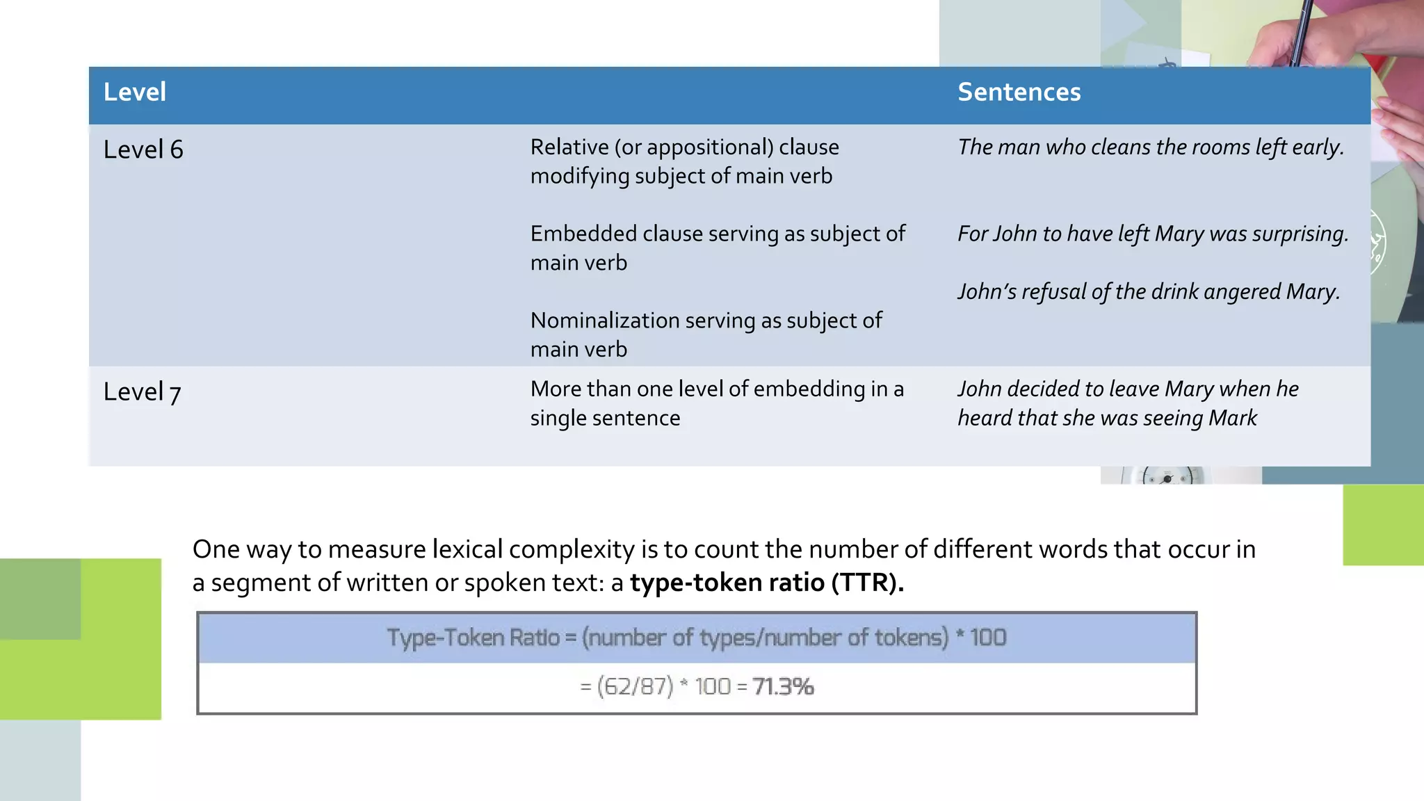 Level Sentences
Level 6 Relative (or appositional) clause
modifying subject of main verb
Embedded clause serving as subject of
main verb
Nominalization serving as subject of
main verb
The man who cleans the rooms left early.
For John to have left Mary was surprising.
John’s refusal of the drink angered Mary.
Level 7 More than one level of embedding in a
single sentence
John decided to leave Mary when he
heard that she was seeing Mark
One way to measure lexical complexity is to count the number of different words that occur in
a segment of written or spoken text: a type-token ratio (TTR).
 