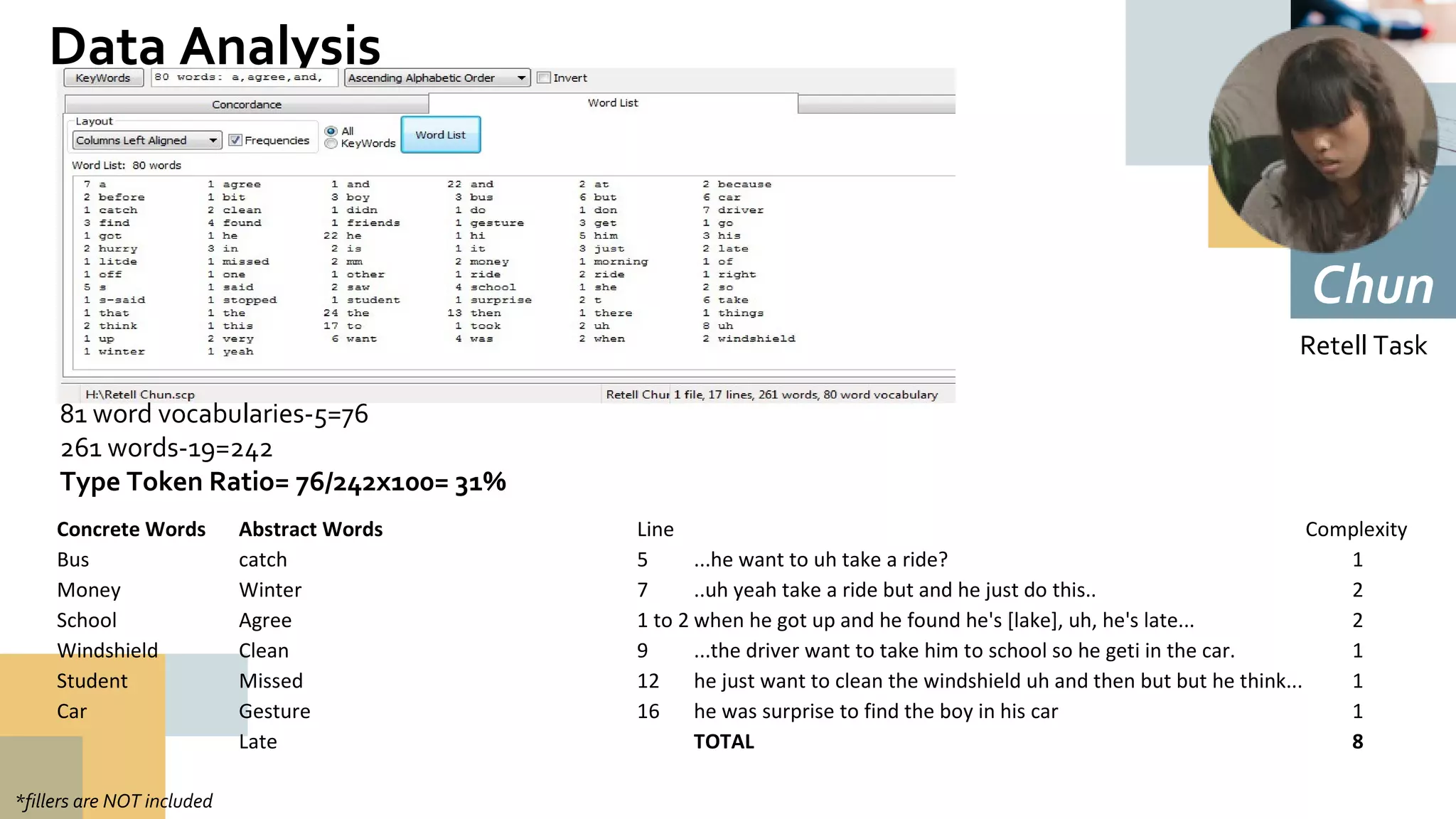 Data Analysis
*fillers are NOT included
Retell Task
Chun
81 word vocabularies-5=76
261 words-19=242
Type Token Ratio= 76/242x100= 31%
Line   Complexity 
5 ...he want to uh take a ride? 1
7 ..uh yeah take a ride but and he just do this.. 2
1 to 2 when he got up and he found he's [lake], uh, he's late... 2
9 ...the driver want to take him to school so he geti in the car. 1
12 he just want to clean the windshield uh and then but but he think... 1
16 he was surprise to find the boy in his car 1
  TOTAL 8
Concrete Words Abstract Words
Bus catch
Money Winter
School Agree
Windshield Clean
Student Missed
Car Gesture
Late
 