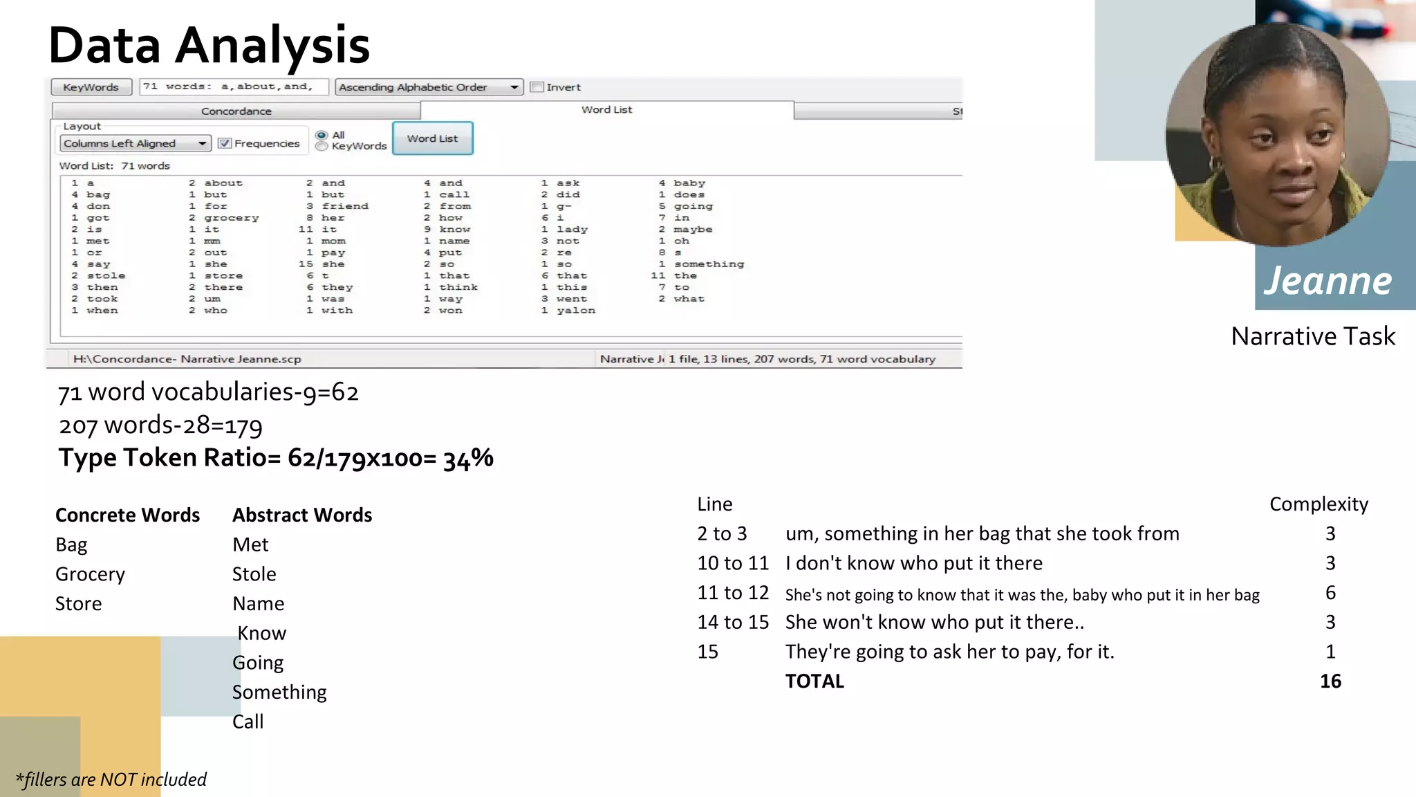 Data Analysis
*fillers are NOT included
Narrative Task
Jeanne
71 word vocabularies-9=62
207 words-28=179
Type Token Ratio= 62/179x100= 34%
Line   Complexity 
2 to 3 um, something in her bag that she took from 3
10 to 11 I don't know who put it there 3
11 to 12 She's not going to know that it was the, baby who put it in her bag  6
14 to 15 She won't know who put it there.. 3
15 They're going to ask her to pay, for it. 1
  TOTAL 16
Concrete Words Abstract Words
Bag Met
Grocery Stole
Store Name
 Know
Going
Something
Call
 
