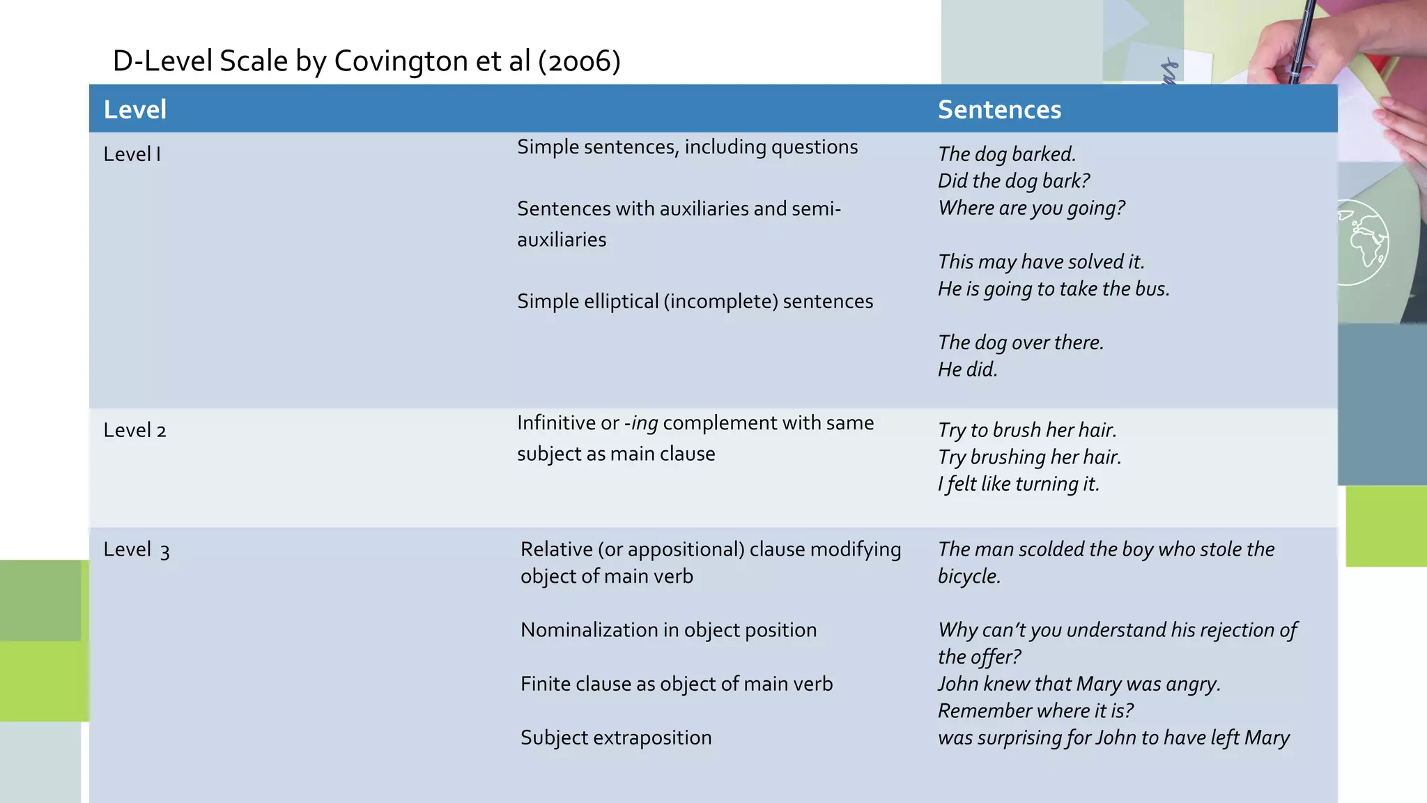 Level Sentences
Level I Simple sentences, including questions
Sentences with auxiliaries and semi-
auxiliaries
Simple elliptical (incomplete) sentences
The dog barked.
Did the dog bark?
Where are you going?
This may have solved it.
He is going to take the bus.
The dog over there.
He did.
Level 2 Infinitive or -ing complement with same
subject as main clause
Try to brush her hair.
Try brushing her hair.
I felt like turning it.
Level 3 Relative (or appositional) clause modifying
object of main verb
Nominalization in object position
Finite clause as object of main verb
Subject extraposition
The man scolded the boy who stole the
bicycle.
Why can’t you understand his rejection of
the offer?
John knew that Mary was angry.
Remember where it is?
was surprising for John to have left Mary
D-Level Scale by Covington et al (2006)
 