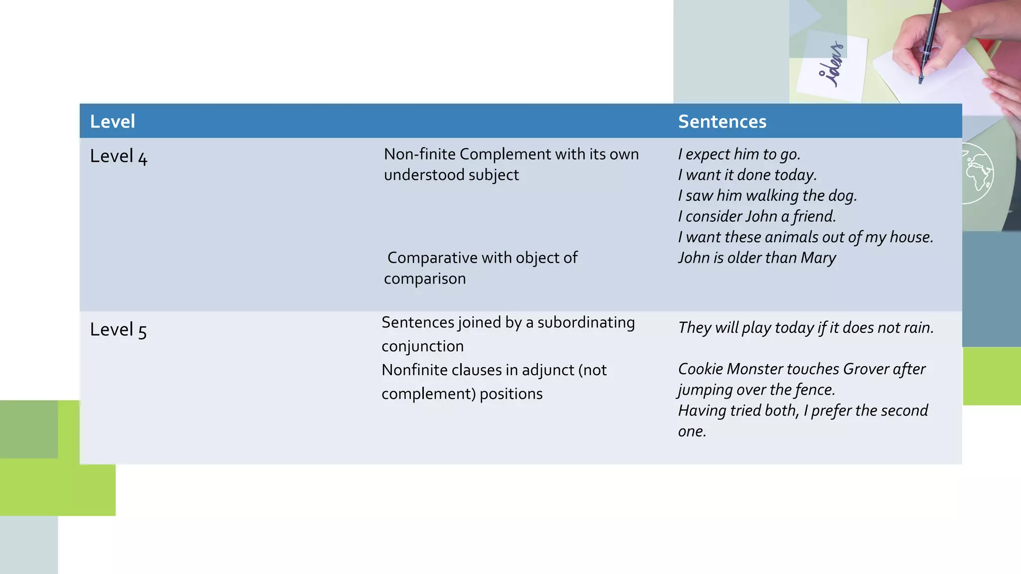Level Sentences
Level 4 Non-finite Complement with its own
understood subject
Comparative with object of
comparison
I expect him to go.
I want it done today.
I saw him walking the dog.
I consider John a friend.
I want these animals out of my house.
John is older than Mary
Level 5 Sentences joined by a subordinating
conjunction
Nonfinite clauses in adjunct (not
complement) positions
They will play today if it does not rain.
Cookie Monster touches Grover after
jumping over the fence.
Having tried both, I prefer the second
one.
 
