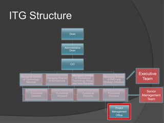 ITG Structure
                                            Dean




                                      Administrative
                                         Dean




                                            CIO



                                             Managing Director
                                                                                            Executive
  Managing Director                                                 Managing Director
   of Technology
                       Managing Director
                        of Architecture
                                               of Educational
                                             Technology Group
                                                                       of PMO and             Team
      Services                                                      Strategic Initiatives
                                             and Web Services


                                                                                               Senior
          Functional           Functional              Functional       Functional
          Directors            Directors               Directors        Directors            Management
                                                                                                Team

                                                                              Project
                                                                            Management
                                                                              Office
 