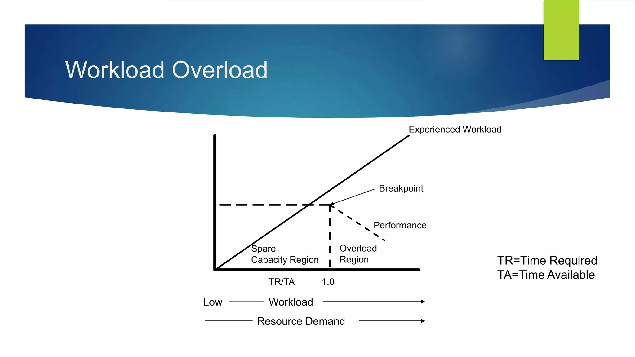 Workload Overload
TR/TA 1.0
Low Workload
Resource Demand
Spare
Capacity Region
Breakpoint
Performance
Experienced Workload
Overload
Region TR=Time Required
TA=Time Available
 