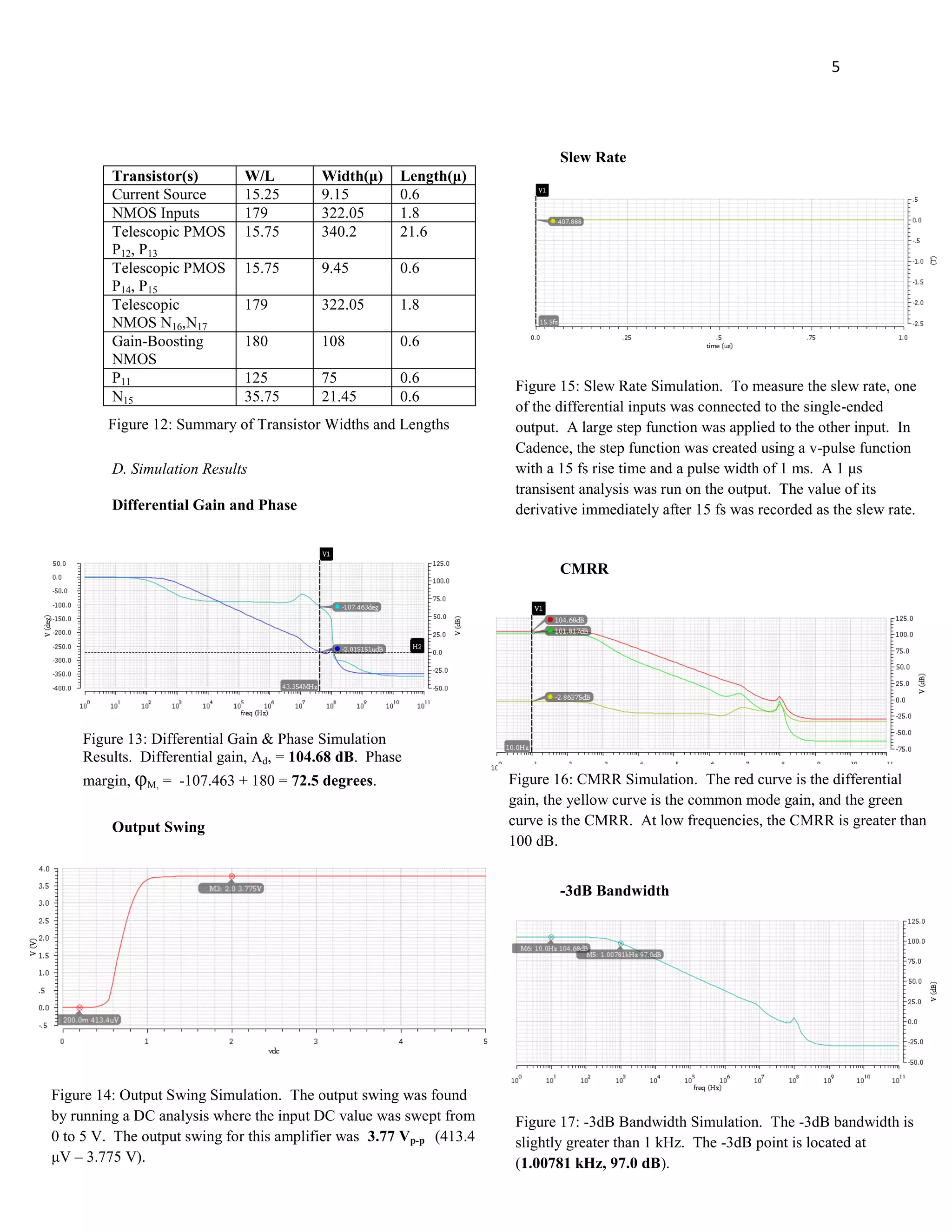 5
Transistor(s) W/L Width(μ) Length(μ)
Current Source 15.25 9.15 0.6
NMOS Inputs 179 322.05 1.8
Telescopic PMOS
P12, P13
15.75 340.2 21.6
Telescopic PMOS
P14, P15
15.75 9.45 0.6
Telescopic
NMOS N16,N17
179 322.05 1.8
Gain-Boosting
NMOS
180 108 0.6
P11 125 75 0.6
N15 35.75 21.45 0.6
D. Simulation Results
Differential Gain and Phase
Output Swing
Slew Rate
CMRR
-3dB Bandwidth
Figure 16: CMRR Simulation. The red curve is the differential
gain, the yellow curve is the common mode gain, and the green
curve is the CMRR. At low frequencies, the CMRR is greater than
100 dB.
Figure 15: Slew Rate Simulation. To measure the slew rate, one
of the differential inputs was connected to the single-ended
output. A large step function was applied to the other input. In
Cadence, the step function was created using a v-pulse function
with a 15 fs rise time and a pulse width of 1 ms. A 1 μs
transisent analysis was run on the output. The value of its
derivative immediately after 15 fs was recorded as the slew rate.
For this amplifier, SR = 407 V/μs.
Figure 14: Output Swing Simulation. The output swing was found
by running a DC analysis where the input DC value was swept from
0 to 5 V. The output swing for this amplifier was 3.77 Vp-p (413.4
μV – 3.775 V).
Figure 17: -3dB Bandwidth Simulation. The -3dB bandwidth is
slightly greater than 1 kHz. The -3dB point is located at
(1.00781 kHz, 97.0 dB).
Figure 13: Differential Gain & Phase Simulation
Results. Differential gain, Ad, = 104.68 dB. Phase
margin, φM, = -107.463 + 180 = 72.5 degrees.
Figure 12: Summary of Transistor Widths and Lengths
 