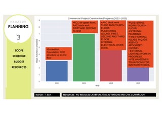 PROJECT 5 PHASES CONCEPT DESIGN PLANNING | PDF