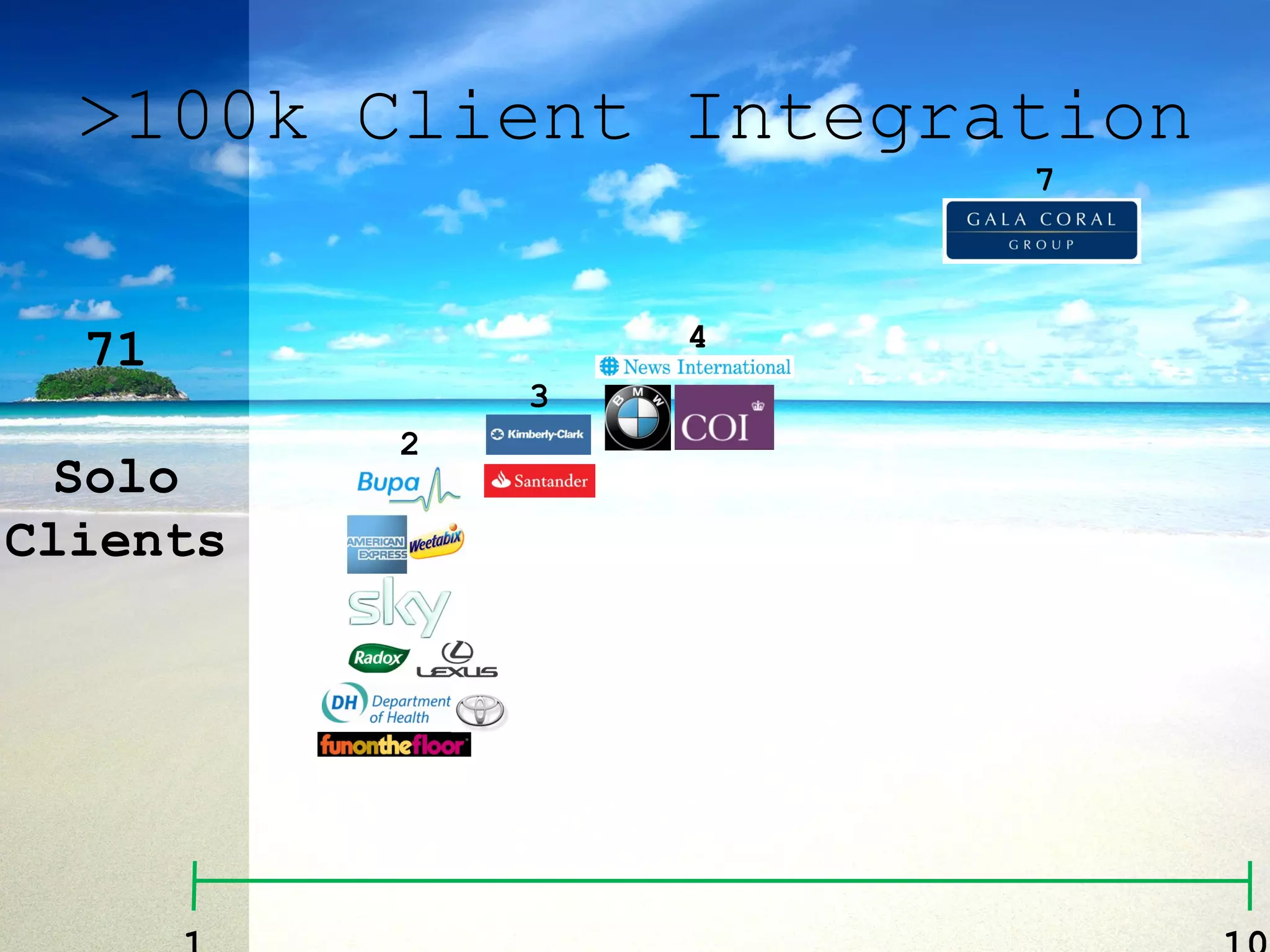 >100k Client Integration 7 4 3 2 71 Solo Clients 1 10 