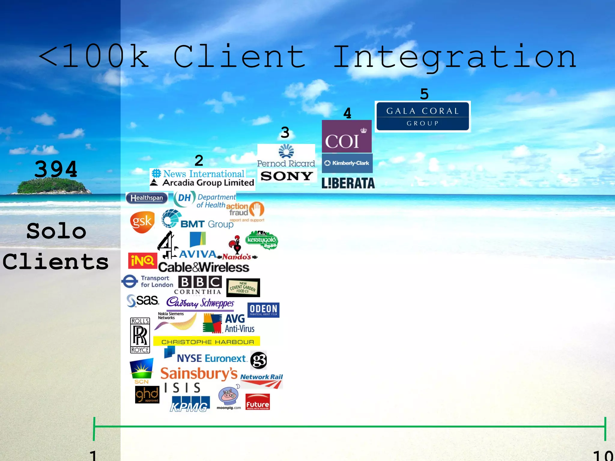 <100k Client Integration 394 Solo Clients 5 4 3 2 1 10 