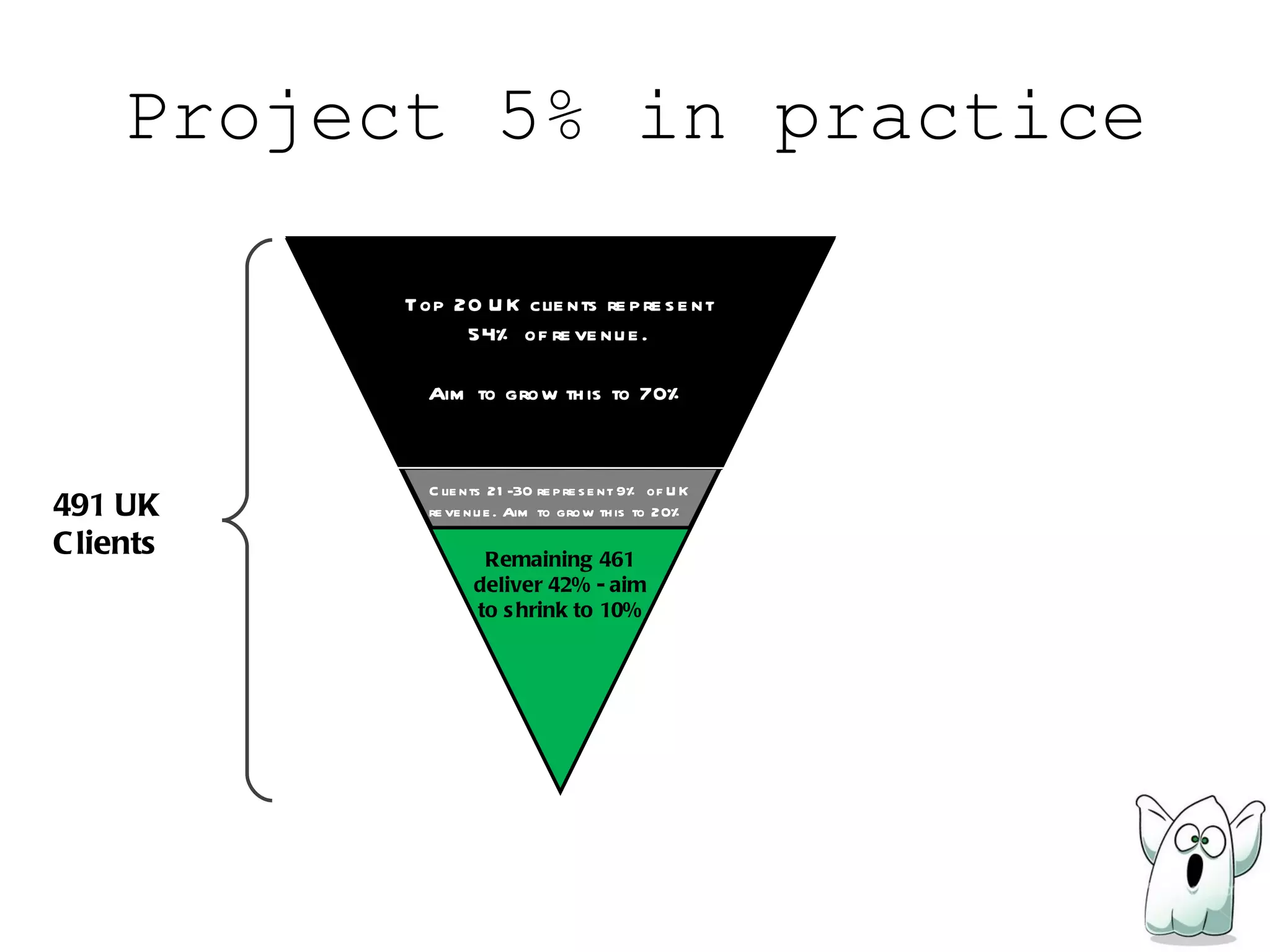 Project 5% in practice 491 UK Clients Clients 21-30 represent 9% of UK revenue. Aim to grow this to 20% Top 20 UK clients represent 54% of revenue. Aim to grow this to 70% Remaining 461 deliver 42% - aim to shrink to 10% 