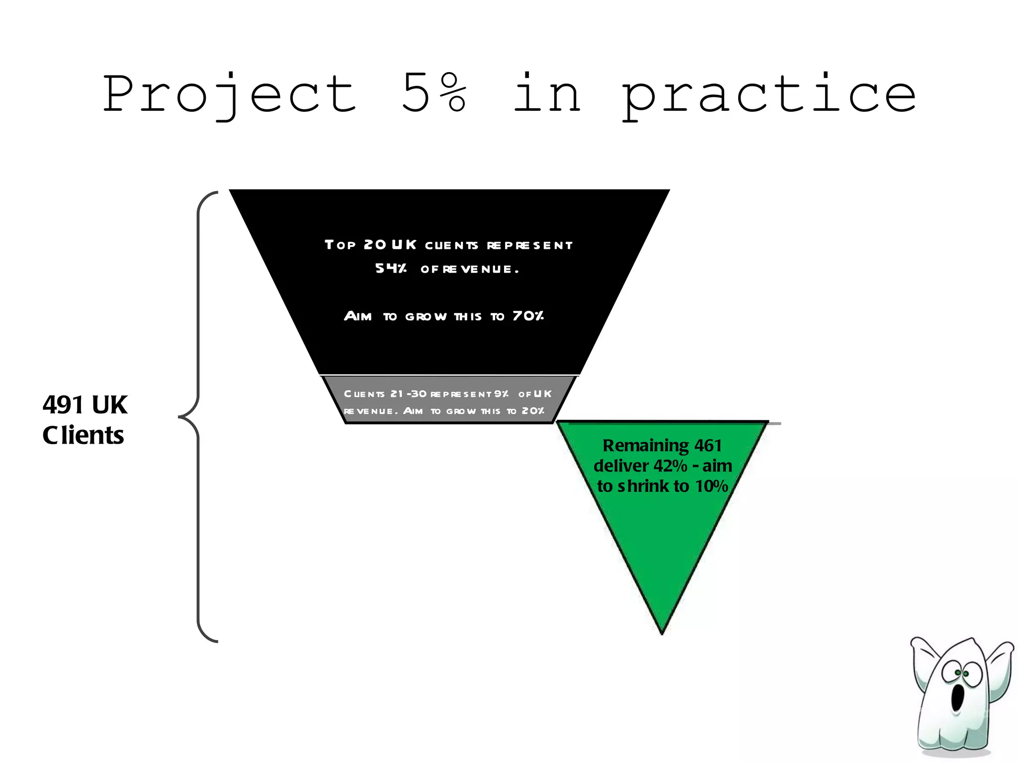 Project 5% in practice 491 UK Clients Clients 21-30 represent 9% of UK revenue. Aim to grow this to 20% Top 20 UK clients represent 54% of revenue. Aim to grow this to 70% Remaining 461 deliver 42% - aim to shrink to 10% 