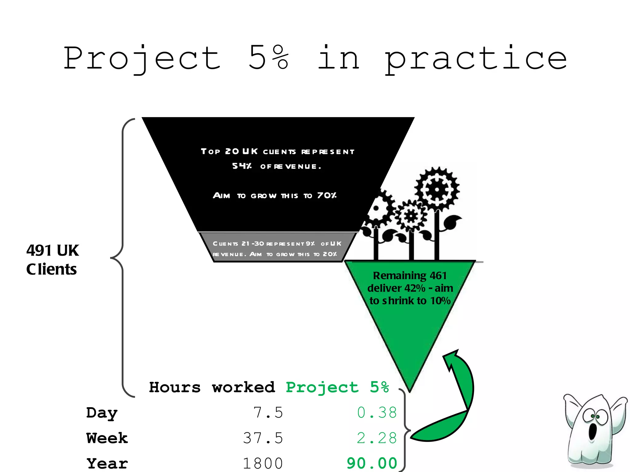 Project 5% in practice 491 UK Clients Clients 21-30 represent 9% of UK revenue. Aim to grow this to 20% Top 20 UK clients represent 54% of revenue. Aim to grow this to 70% Remaining 461 deliver 42% - aim to shrink to 10% Hours worked Project 5% Day 7.5 0.38 Week 37.5 2.28 Year  1800 90.00 