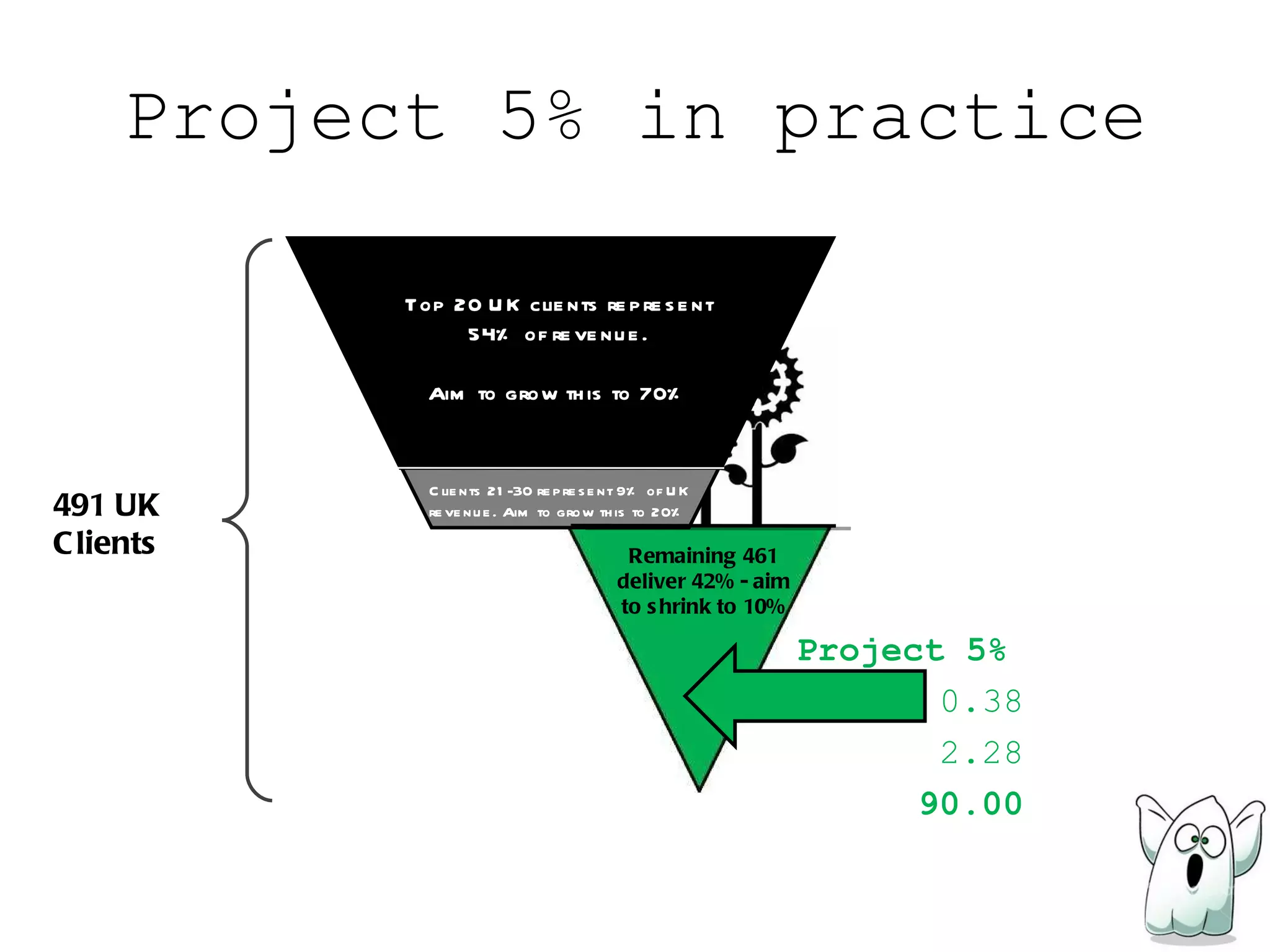 Project 5% in practice 491 UK Clients Clients 21-30 represent 9% of UK revenue. Aim to grow this to 20% Top 20 UK clients represent 54% of revenue. Aim to grow this to 70% Remaining 461 deliver 42% - aim to shrink to 10% Project 5% 0.38 2.28 90.00 