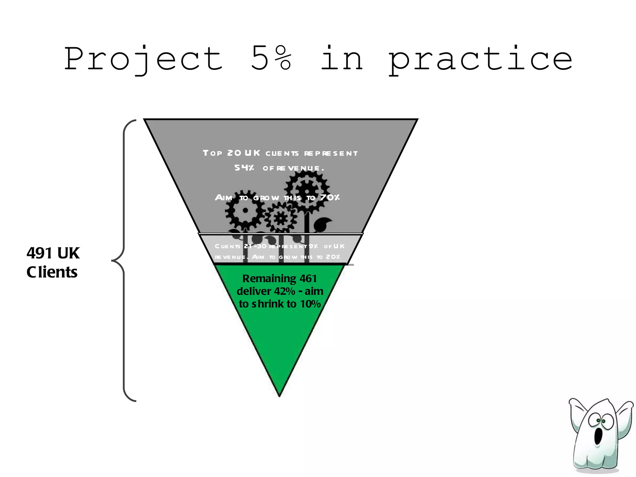 Project 5% in practice 491 UK Clients Clients 21-30 represent 9% of UK revenue. Aim to grow this to 20% Top 20 UK clients represent 54% of revenue. Aim to grow this to 70% Remaining 461 deliver 42% - aim to shrink to 10% 