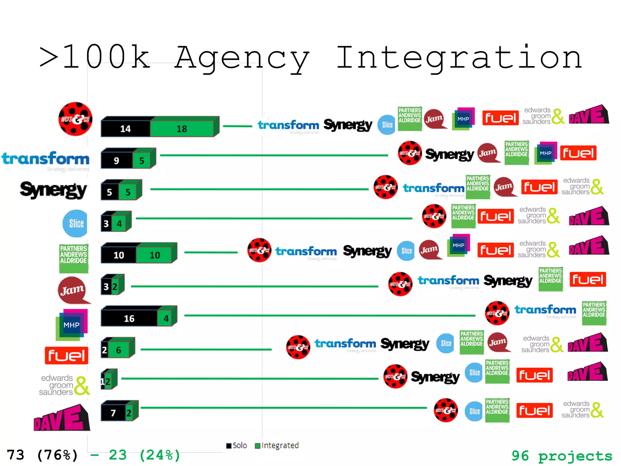 >100k Agency Integration 96 projects 73 (76%)  – 23 (24%) Altogether & Dave 2 Altogether & Mandate 1 Altogether & Slice 1 Altogether & WCRS 2 Altogether, Fuel & PAA 1 Altogether & Synergy 1 Altogether, Dave, EGS, Fuel, PAA & Slice 1 Altogether, Jam, Synergy & Transform 1 Altogether, Mandate & Transform 1 Altogether, PAA & WCRS 1 EGS & Synergy 1 Fuel & WCRS 1 Fuel, Jam, PAA & WCRS 1 Fuel, PAA, Synergy & WCRS 1 Fuel, PAA, Transform & WCRS 1 Mandate & PAA 1 Mandate, PAA & Transform 1 PAA & Slice 1 PAA & Transform 1 Slice & WCRS 1 Synergy & WCRS 1 