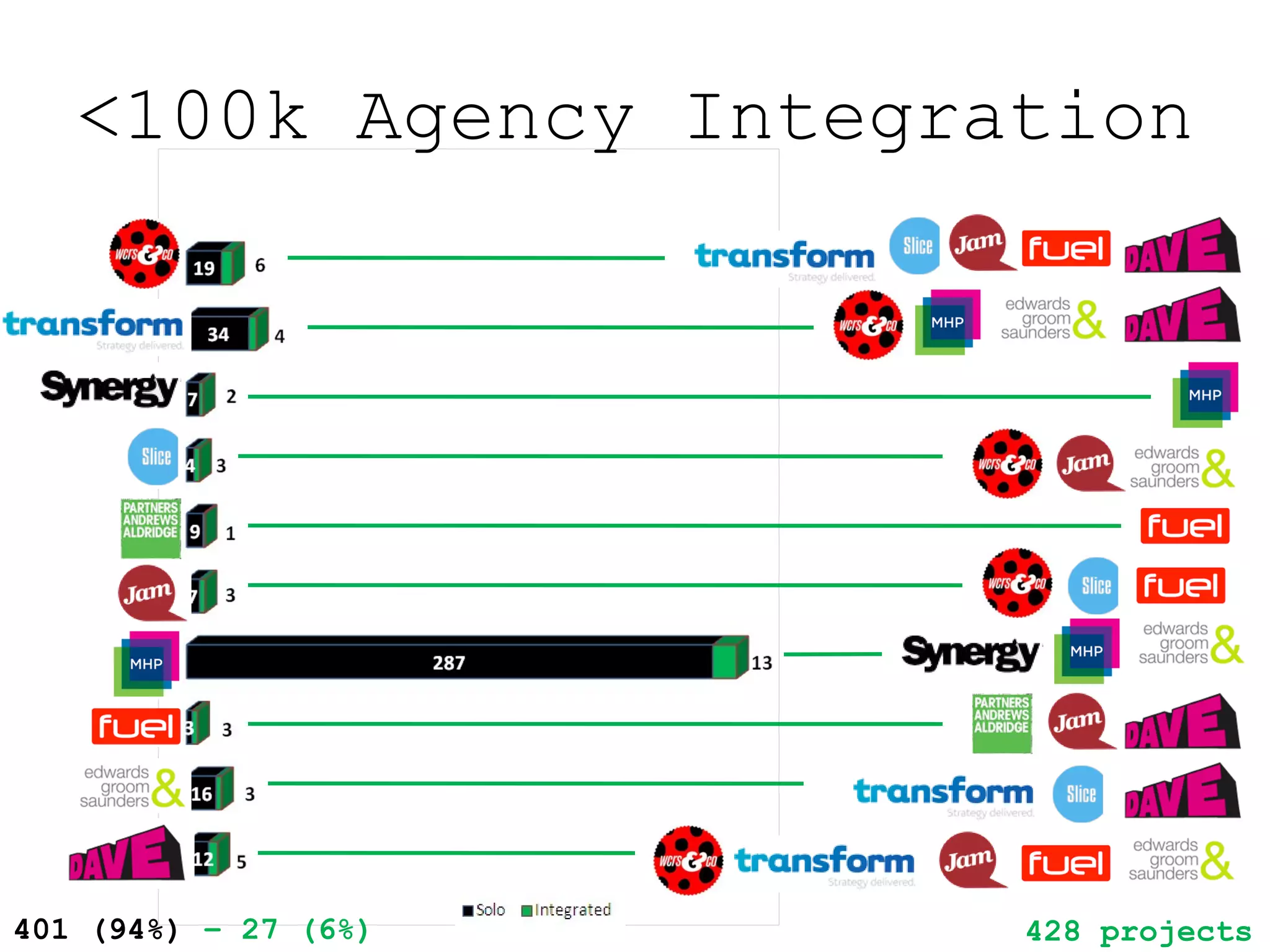<100k Agency Integration 428 projects 401 (94%)  – 27 (6%) WCRS&Co & Jam 1 WCRS&Co & Slice 1 WCRS&Co & Transform 2 WCRS&Co, Dave, Fuel & Jam 1 Dave & EGS 1 Dave & Fuel 1 Dave & Transform 1 EGS & MHP 1 EGS & Slice 1 EGS & Transform 1 Fuel & PAA 1 MHP & MHP 2 MHP & Synergy 1 Jam & Slice 1 MHP & MHP 1 MHP & Synergy 1 MHP & Transform 4 