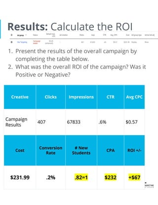 Results: Calculate the ROI
1. Present the results of the overall campaign by
completing the table below.
2. What was the overall ROI of the campaign? Was it
Positive or Negative?
Creative Clicks Impressions CTR Avg CPC
Campaign
Results
407 67833 .6% $0.57
Cost
Conversion
Rate
# New
Students
CPA ROI +/-
$231.99 .2% .82=1 $232 +$67
 