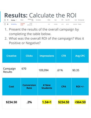 Results: Calculate the ROI
1. Present the results of the overall campaign by
completing the table below.
2. What was the overall ROI of the campaign? Was it
Positive or Negative?
Creative Clicks Impressions CTR Avg CPC
Campaign
Results
670
109,994 .61% $0.35
Cost
Conversion
Rate
# New
Students
CPA ROI +/-
$234.50 .2% 1.34=1 $234.50 +$64.50
 