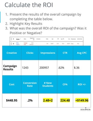 Calculate the ROI
1. Present the results of the overall campaign by
completing the table below.
2. Highlight Key Results
3. What was the overall ROI of the campaign? Was it
Positive or Negative?
Creative Clicks Impressions CTR Avg CPC
Campaign
Results
1243 200957 .62% $.36
Cost
Conversion
Rate
# New
Students
CPA ROI +/-
$448.95 .2% 2.48=2 224.48 +$149.96
 
