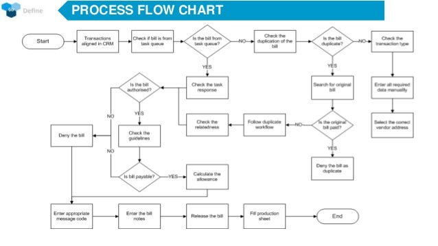 [DIAGRAM] Process Flow Diagram Six Sigma - MYDIAGRAM.ONLINE