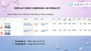 DISPLAY VIDEO CAMPAIGN: AD RESULTS
Review below the Ad Results of the Display Video Campaign:
• Campaign A - Short Keyword...