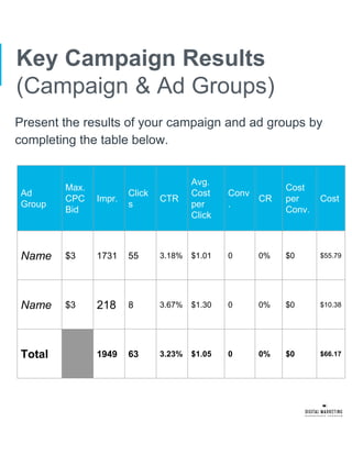 Key Campaign Results
(Campaign & Ad Groups)
Present the results of your campaign and ad groups by
completing the table bel...