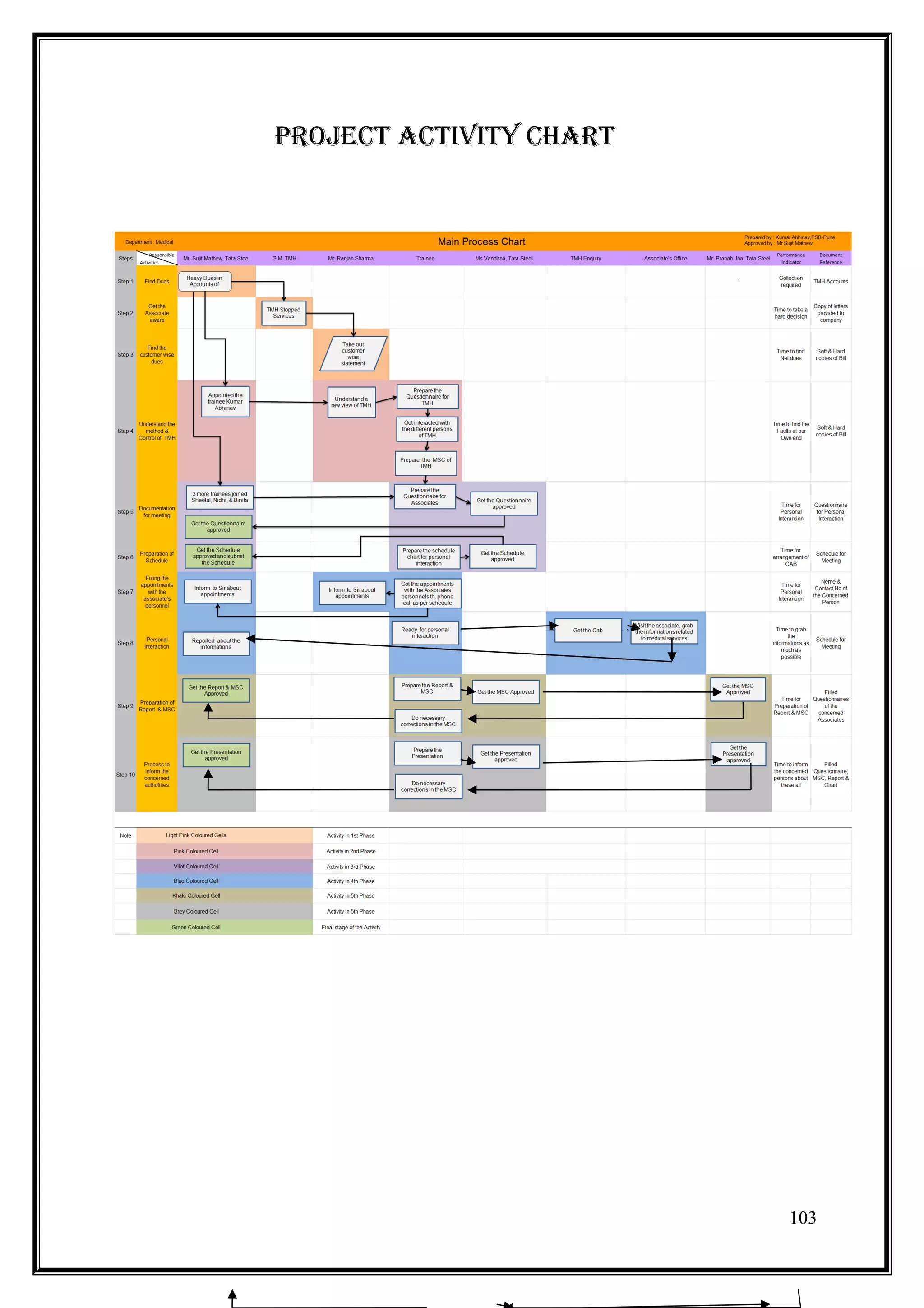 PROJECT ACTIVITY CHART




                         103
 