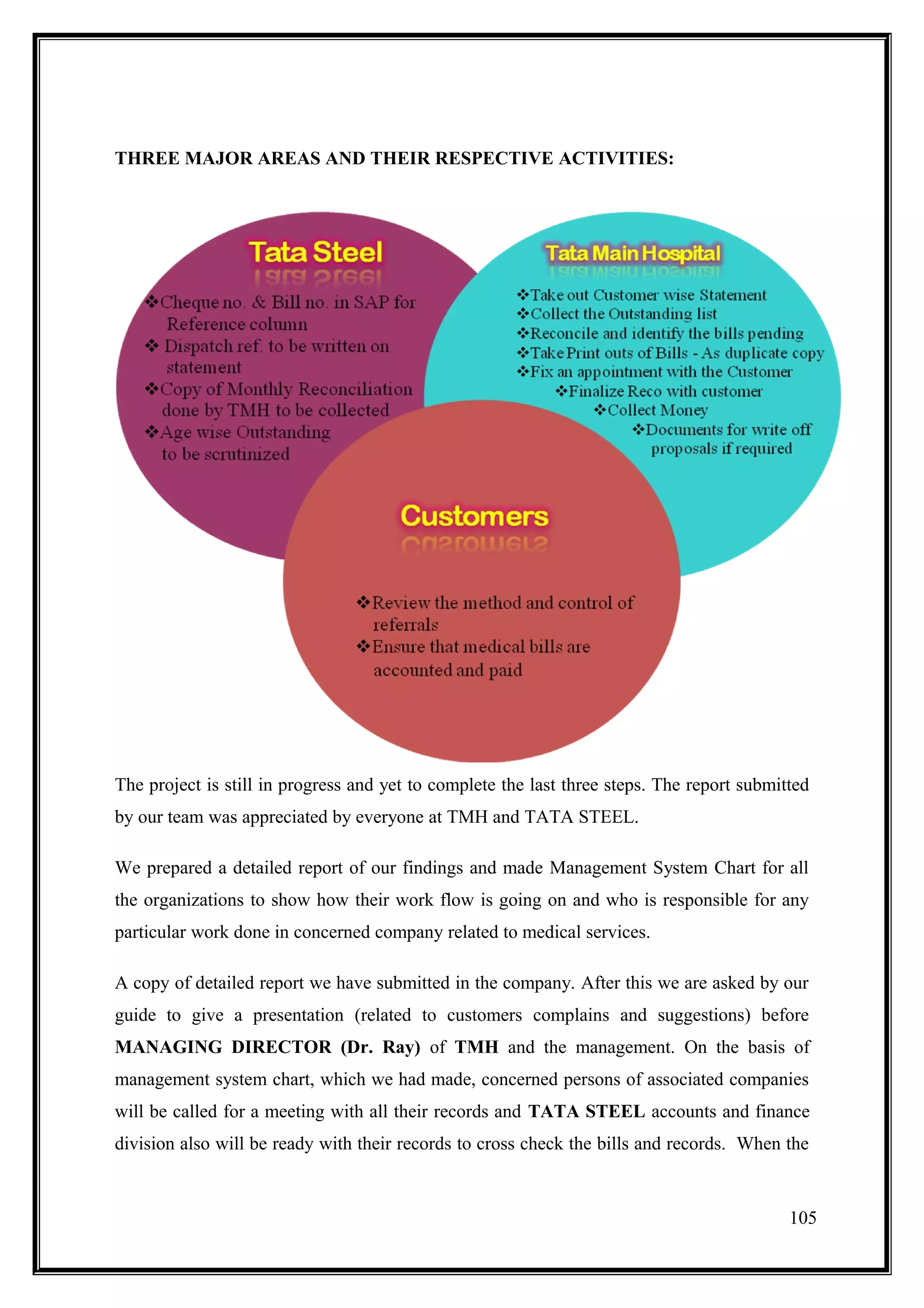 THREE MAJOR AREAS AND THEIR RESPECTIVE ACTIVITIES:




The project is still in progress and yet to complete the last three steps. The report submitted
by our team was appreciated by everyone at TMH and TATA STEEL.

We prepared a detailed report of our findings and made Management System Chart for all
the organizations to show how their work flow is going on and who is responsible for any
particular work done in concerned company related to medical services.

A copy of detailed report we have submitted in the company. After this we are asked by our
guide to give a presentation (related to customers complains and suggestions) before
MANAGING DIRECTOR (Dr. Ray) of TMH and the management. On the basis of
management system chart, which we had made, concerned persons of associated companies
will be called for a meeting with all their records and TATA STEEL accounts and finance
division also will be ready with their records to cross check the bills and records. When the


                                                                                            105
 